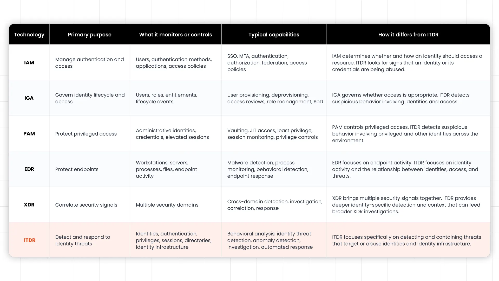 ITDR vs IAM vs PAM vs IGA vs EDR vs XDR