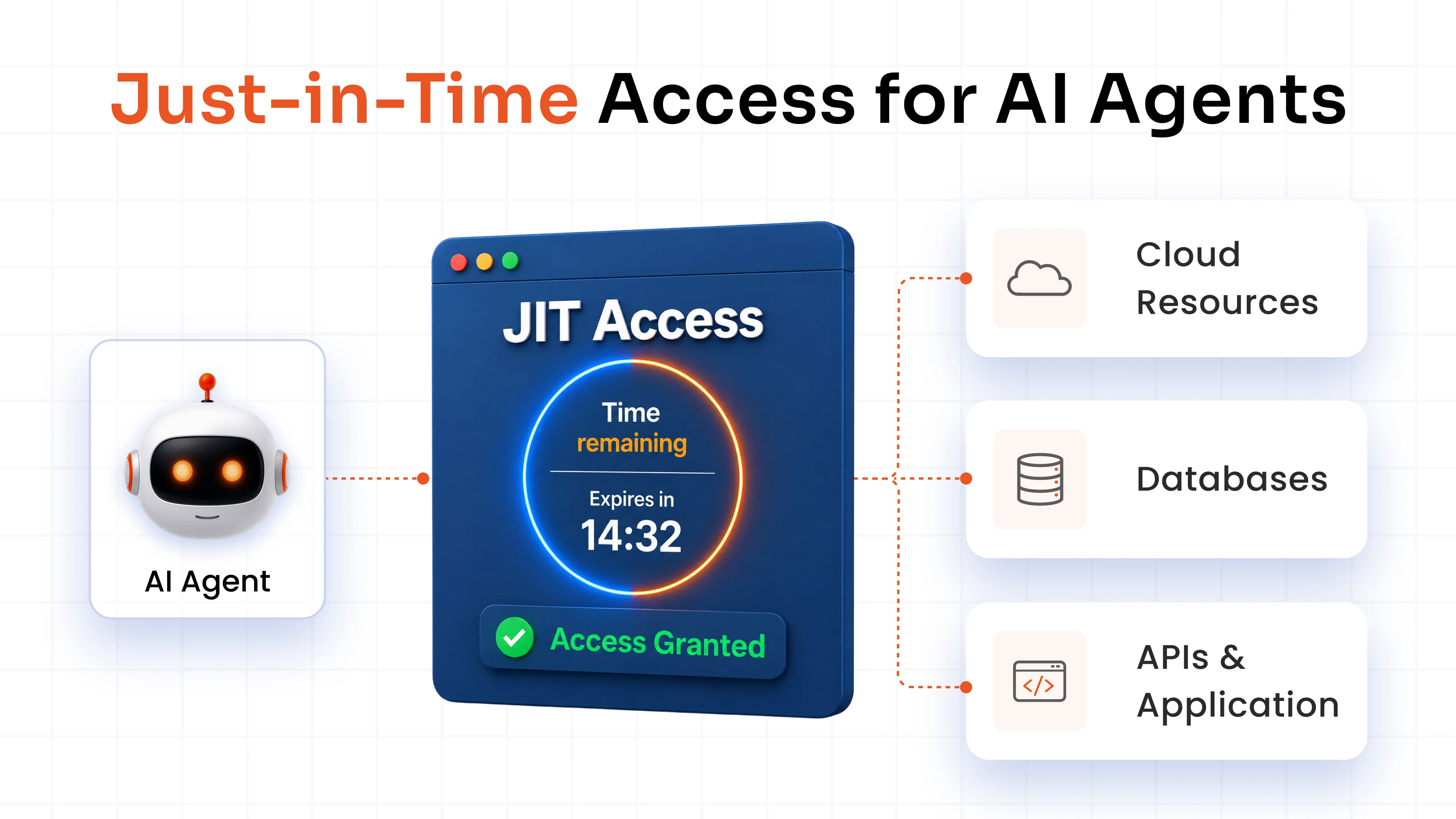 Just-in-Time Access for AI Agents: Secure Non-Human Identities