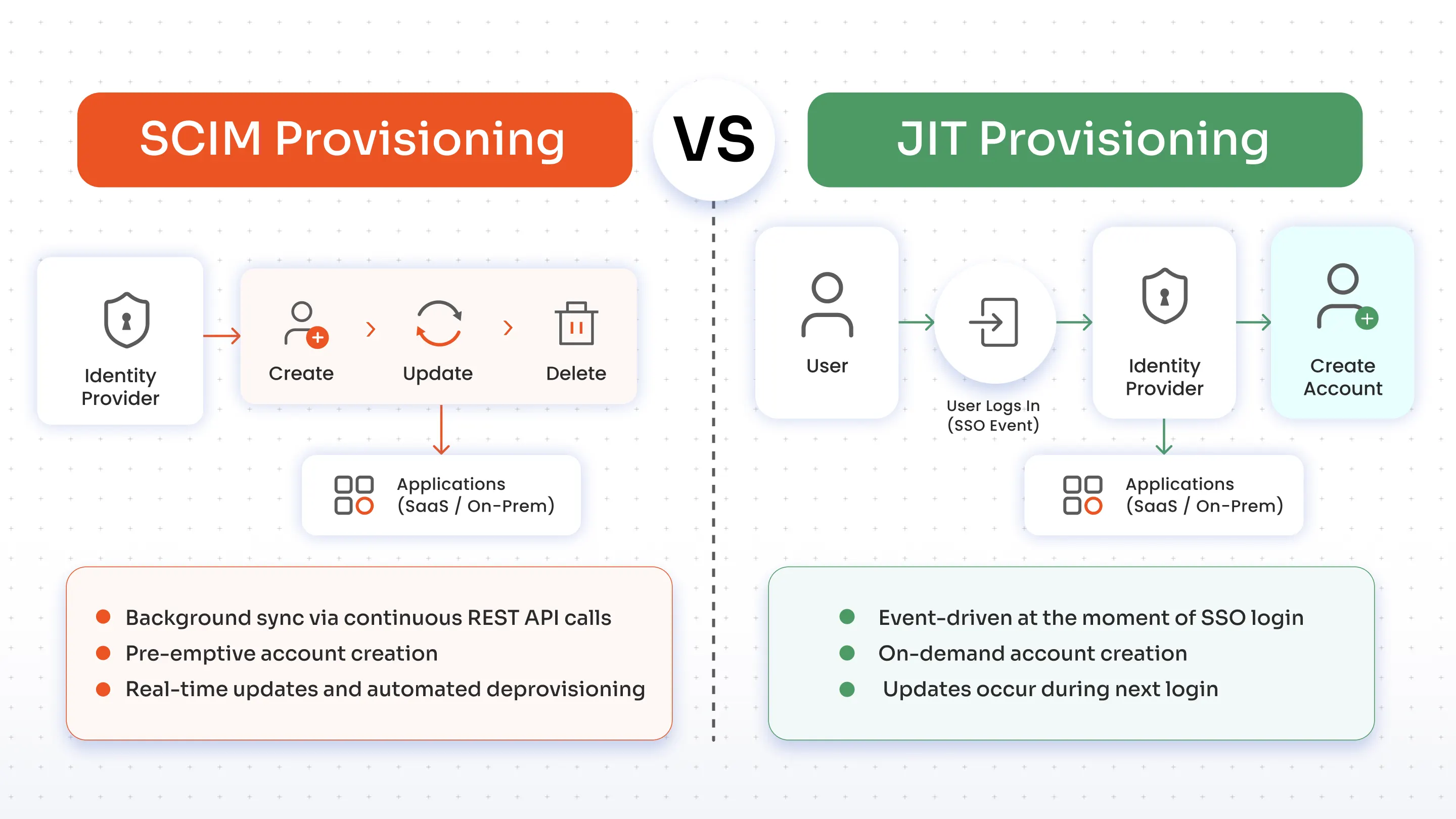 SCIM vs JIT Provisioning
