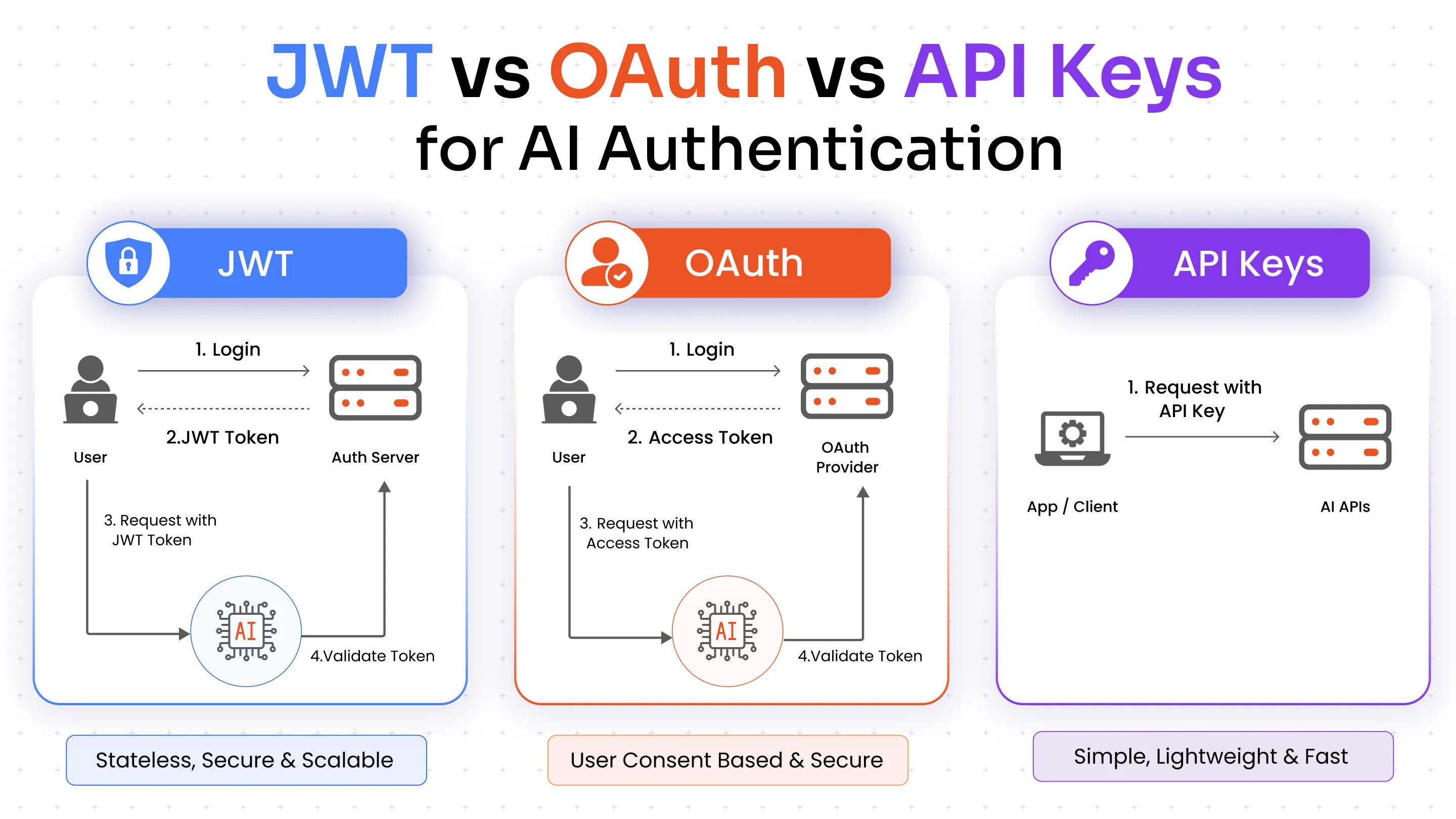 JWT vs. OAuth vs. API Keys for AI Authentication