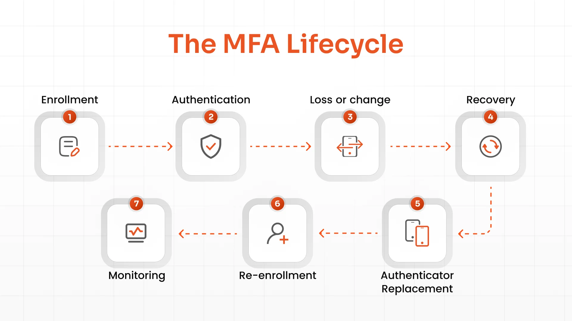 Make Backup Authentication a Part of Your MFA Lifecycle