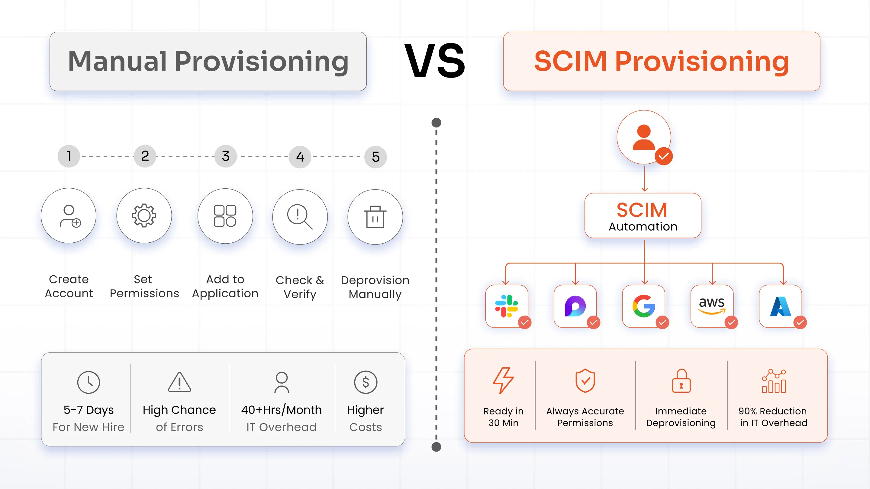 Manual Provisioning vs SCIM Provisioning