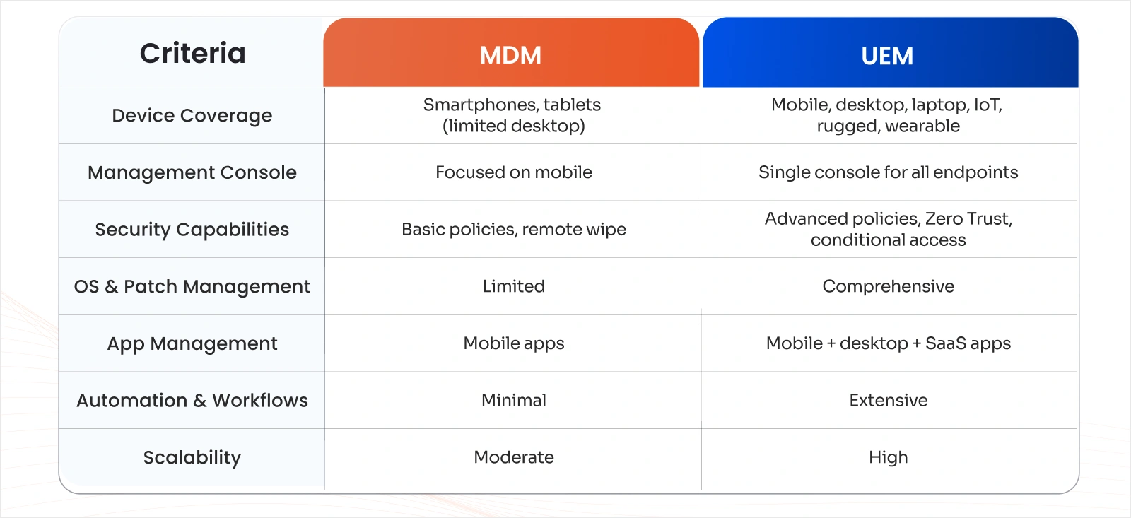 MDM vs UEM Feature Comparison