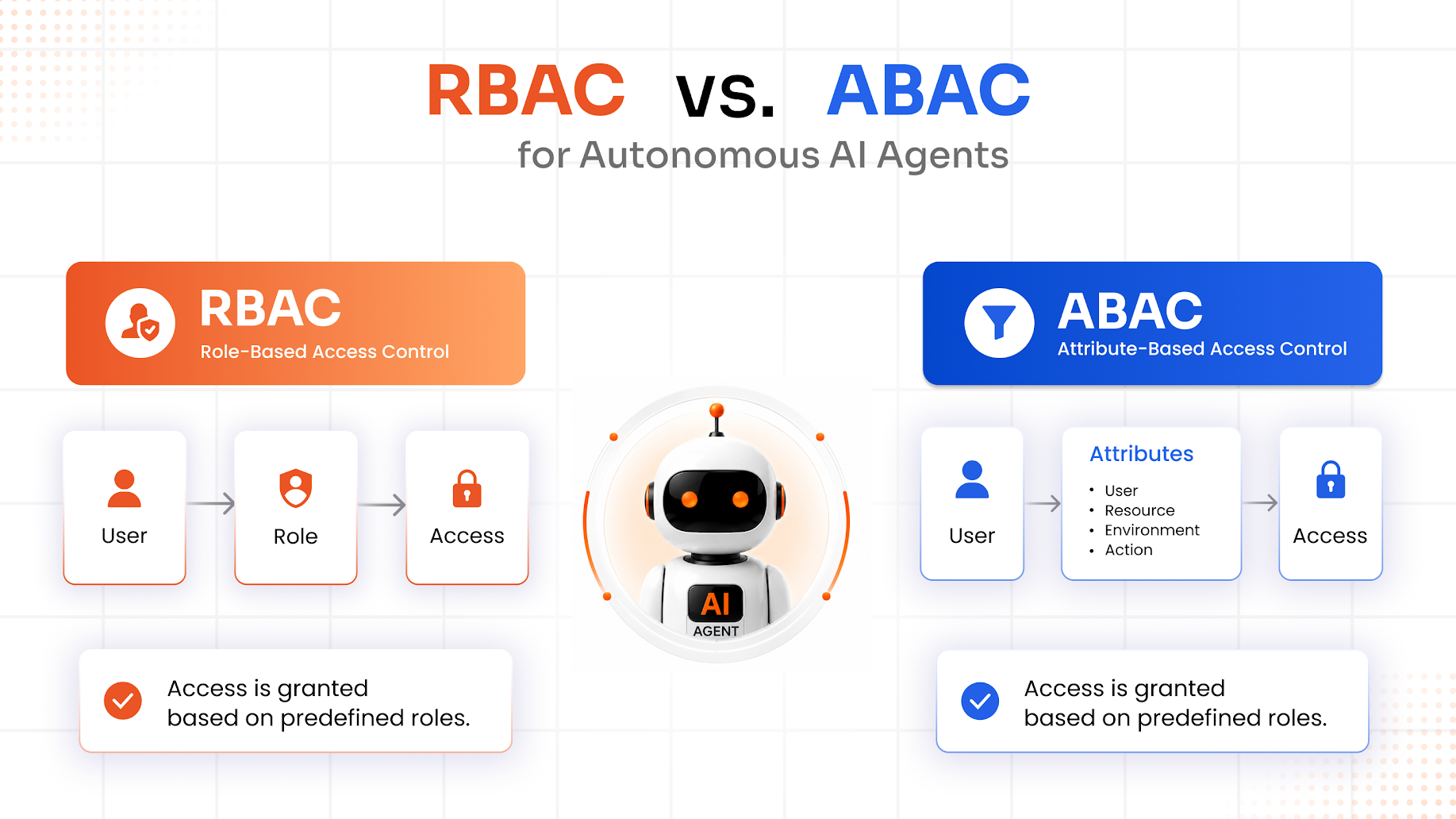 Next-Gen Authorization: RBAC vs. ABAC for Autonomous AI Agents
