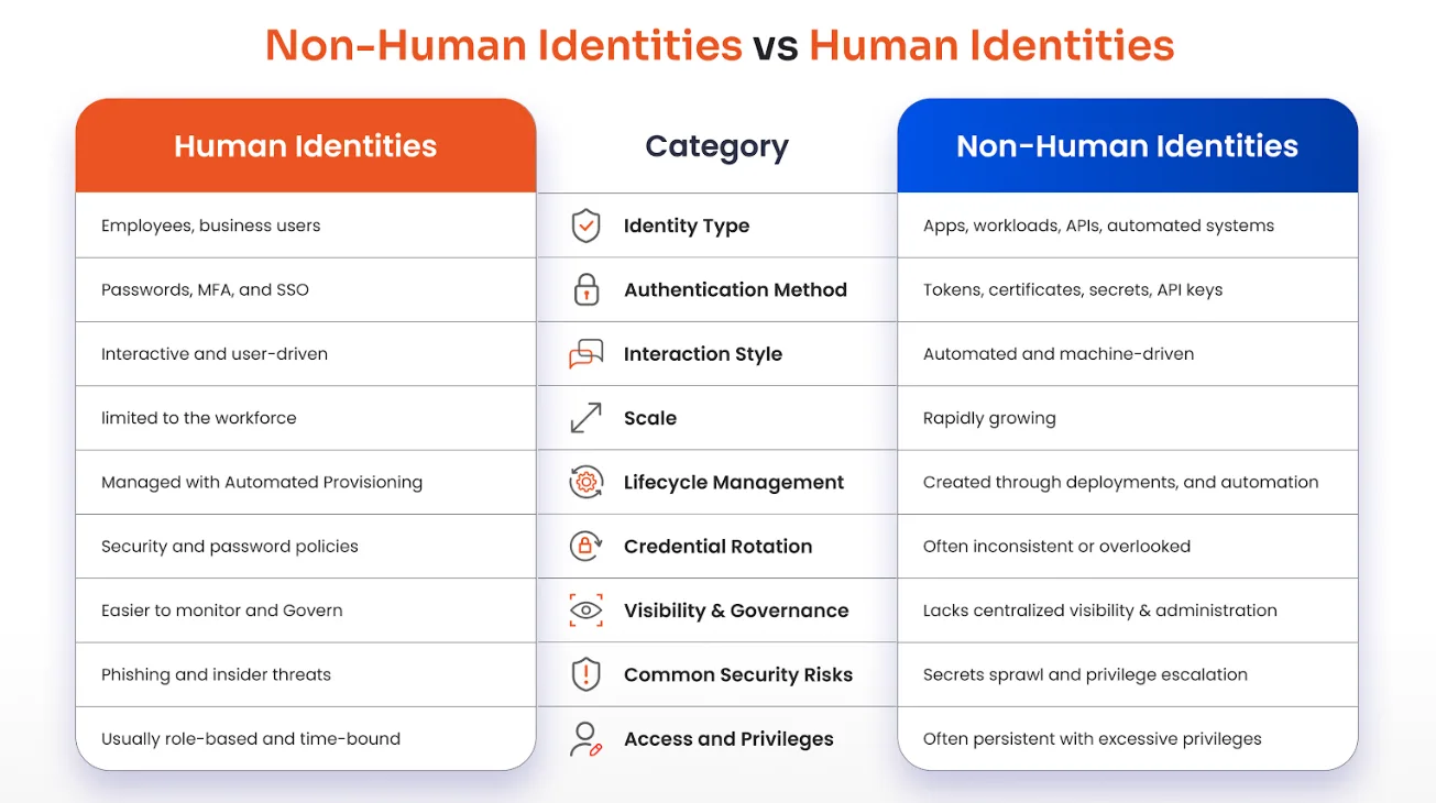 Non-Human Identities vs Human Identities