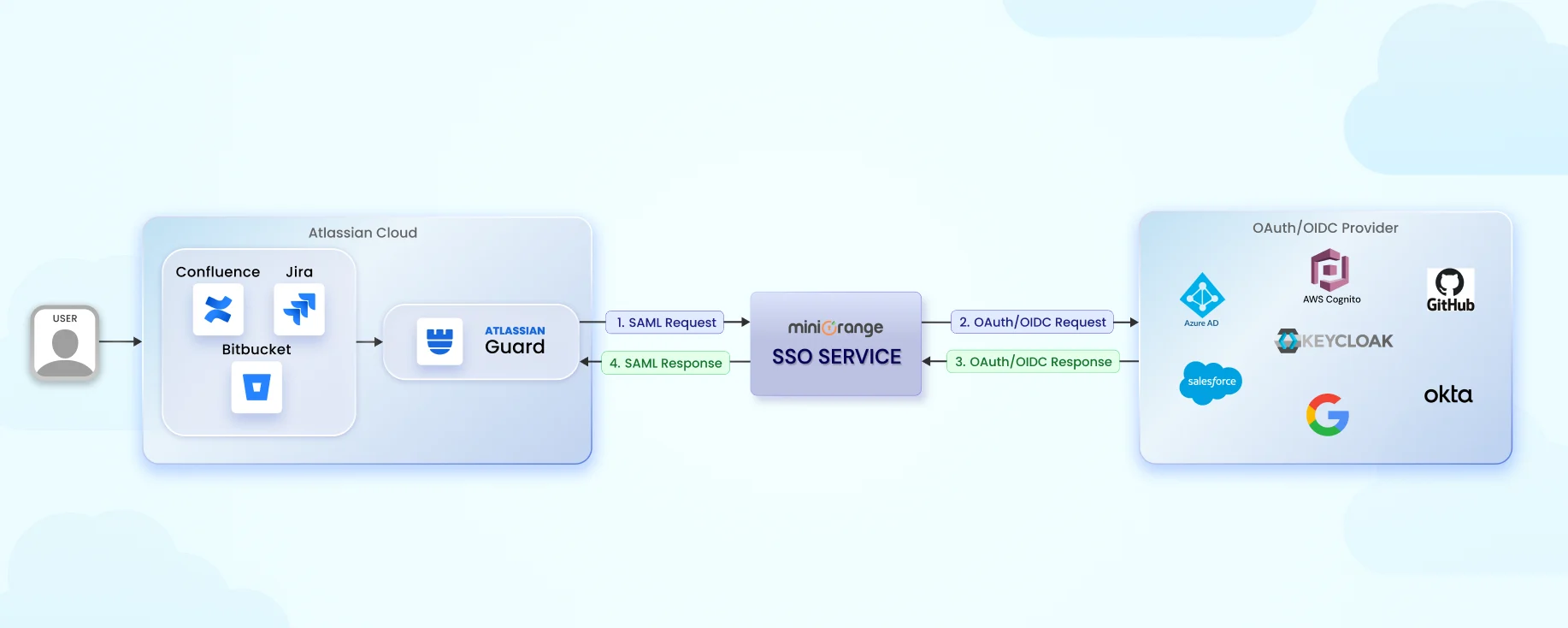 OAuth Cloud flow
