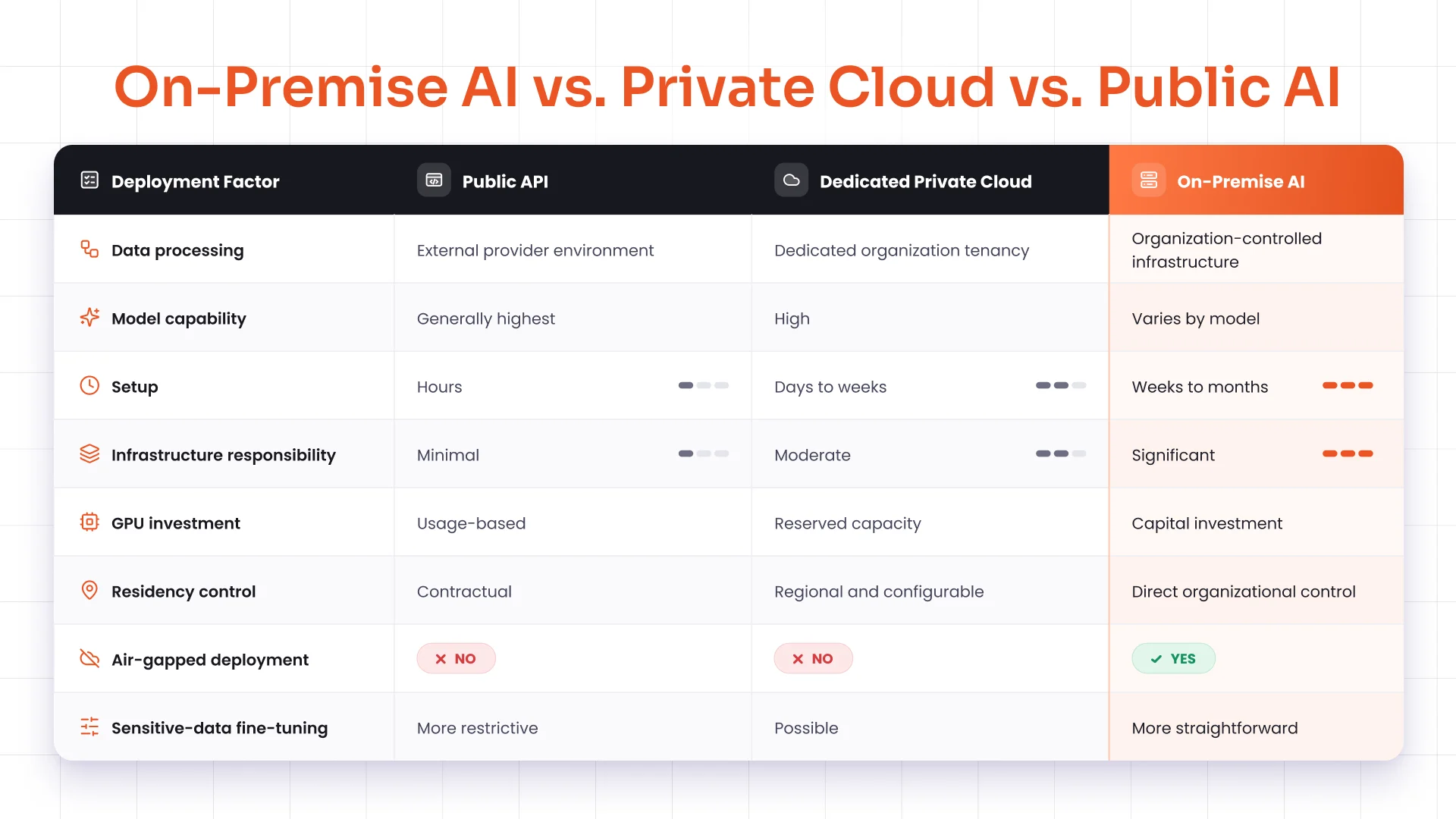 On-Premise AI vs. Private Cloud vs. Public AI