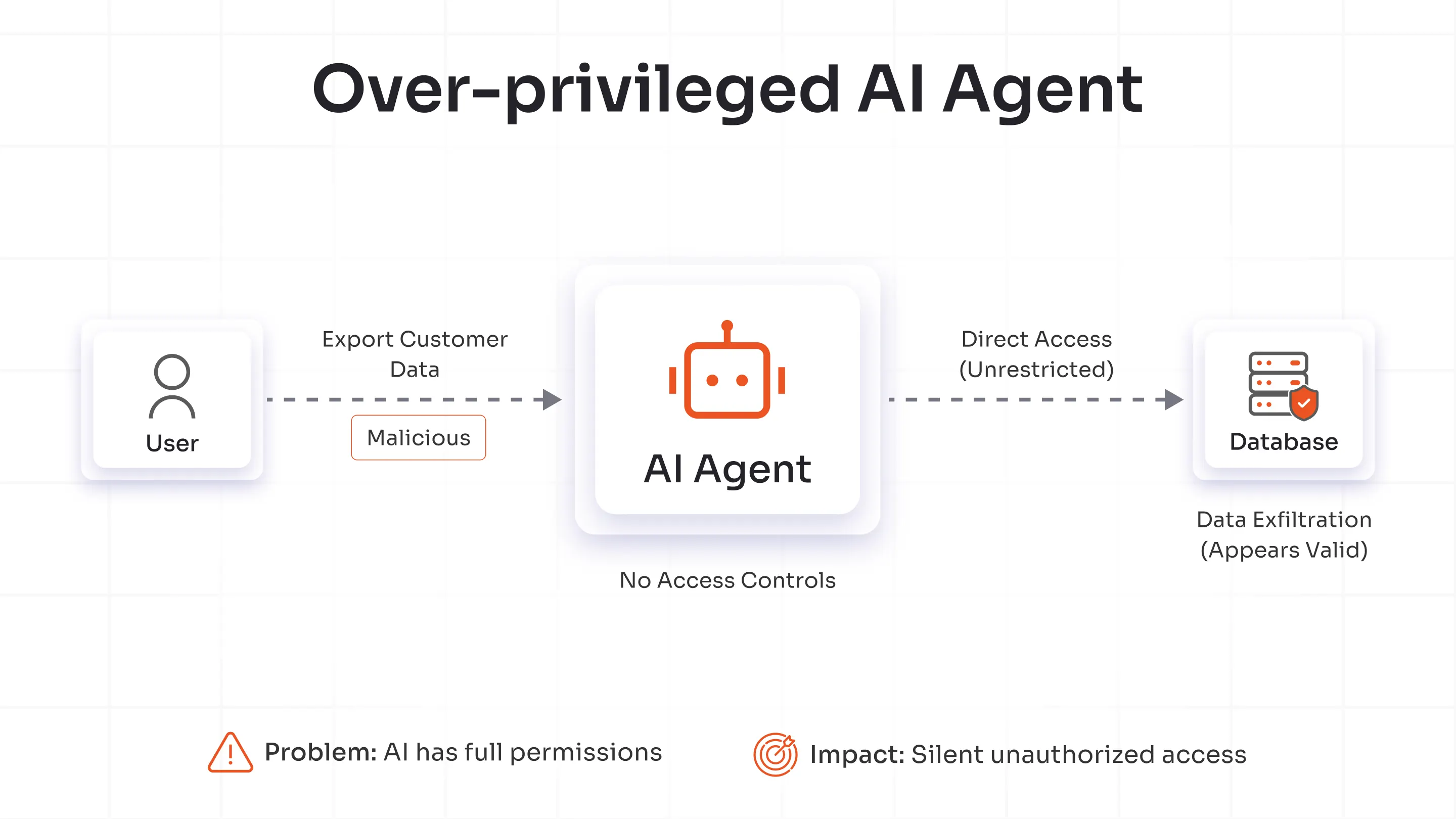 Over-Privileged AI Agent