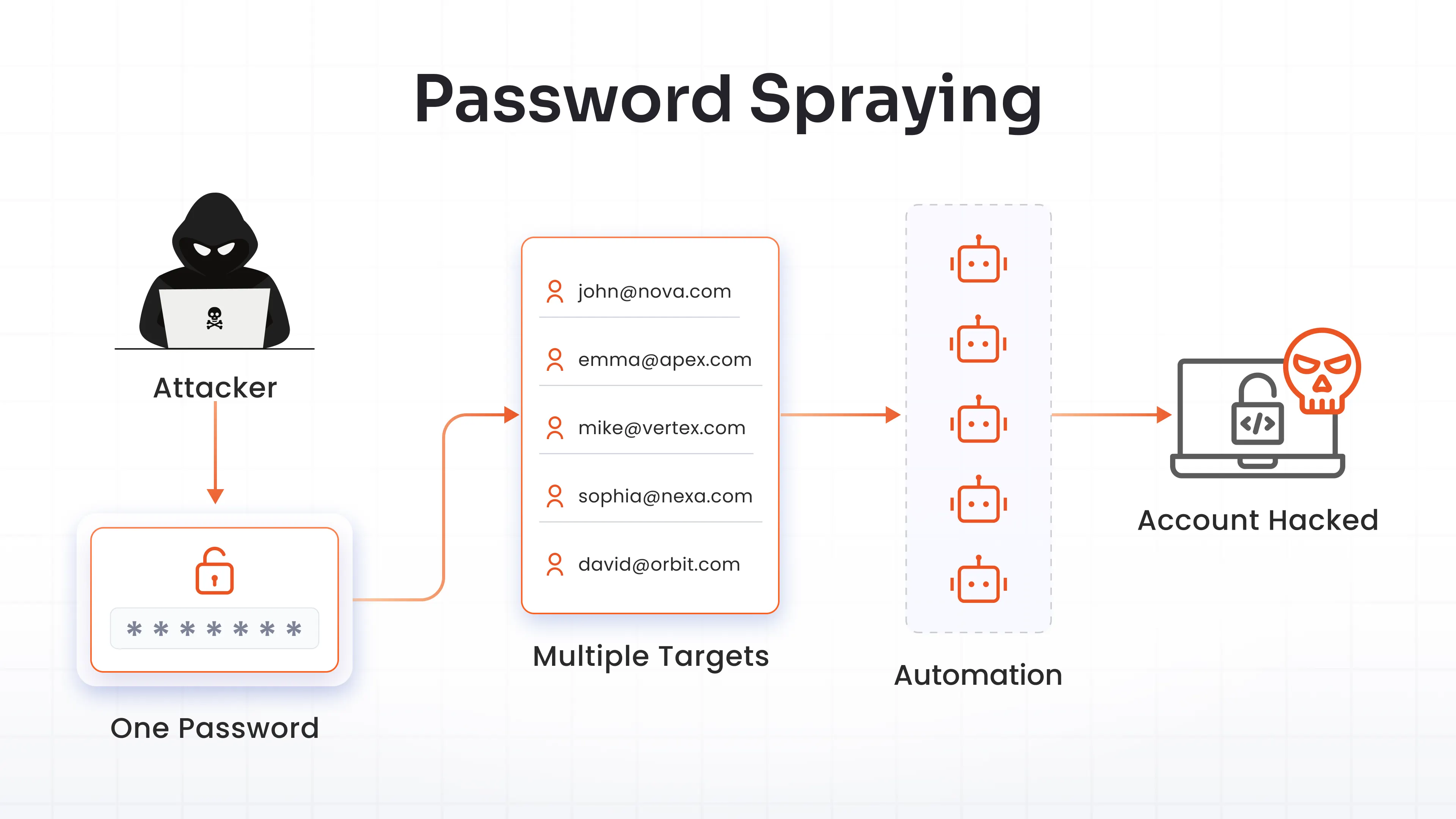 What Is a Password Spraying Attack?