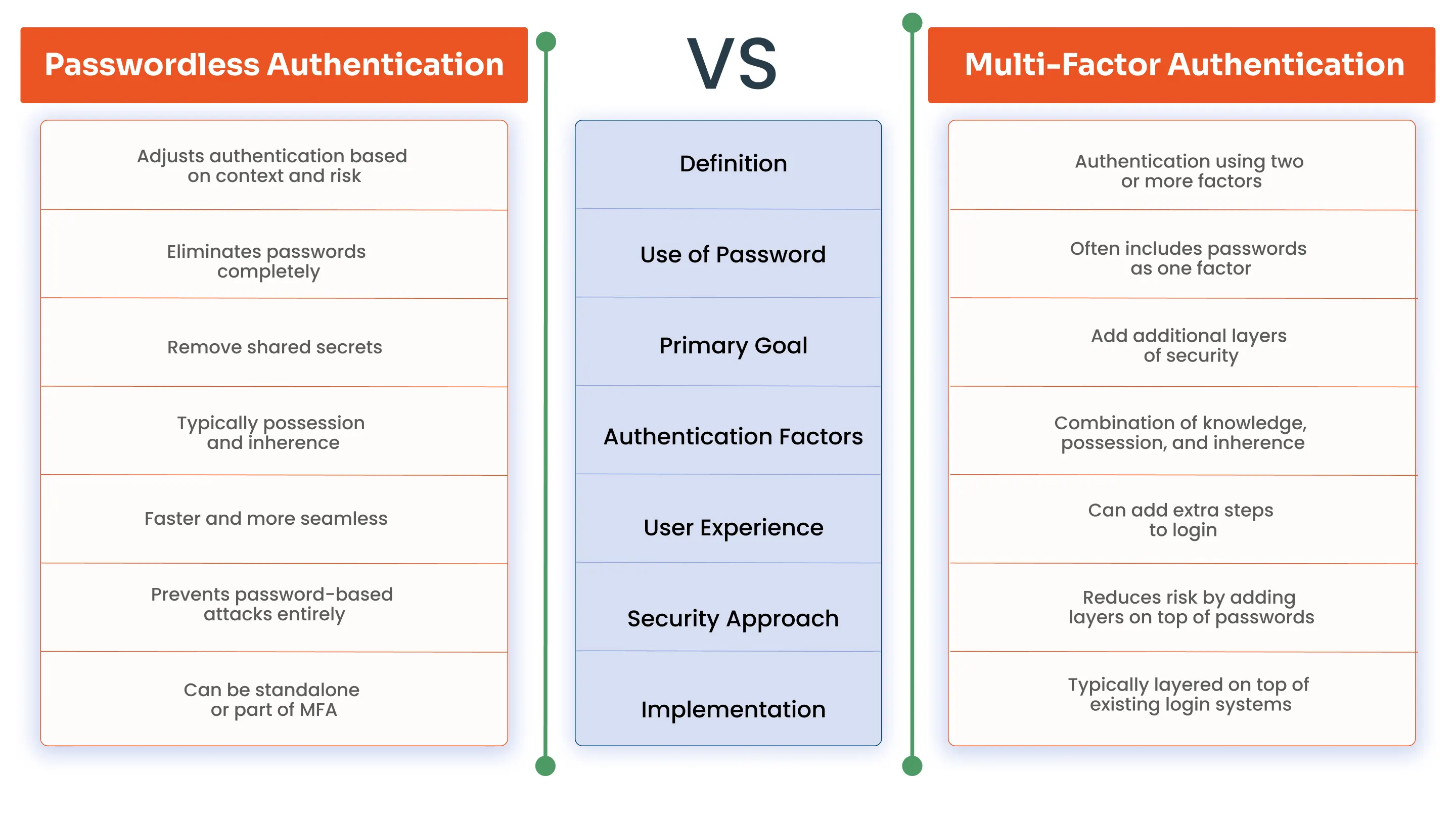 Passwordless Authentication vs Multi-Factor Authentication (MFA)