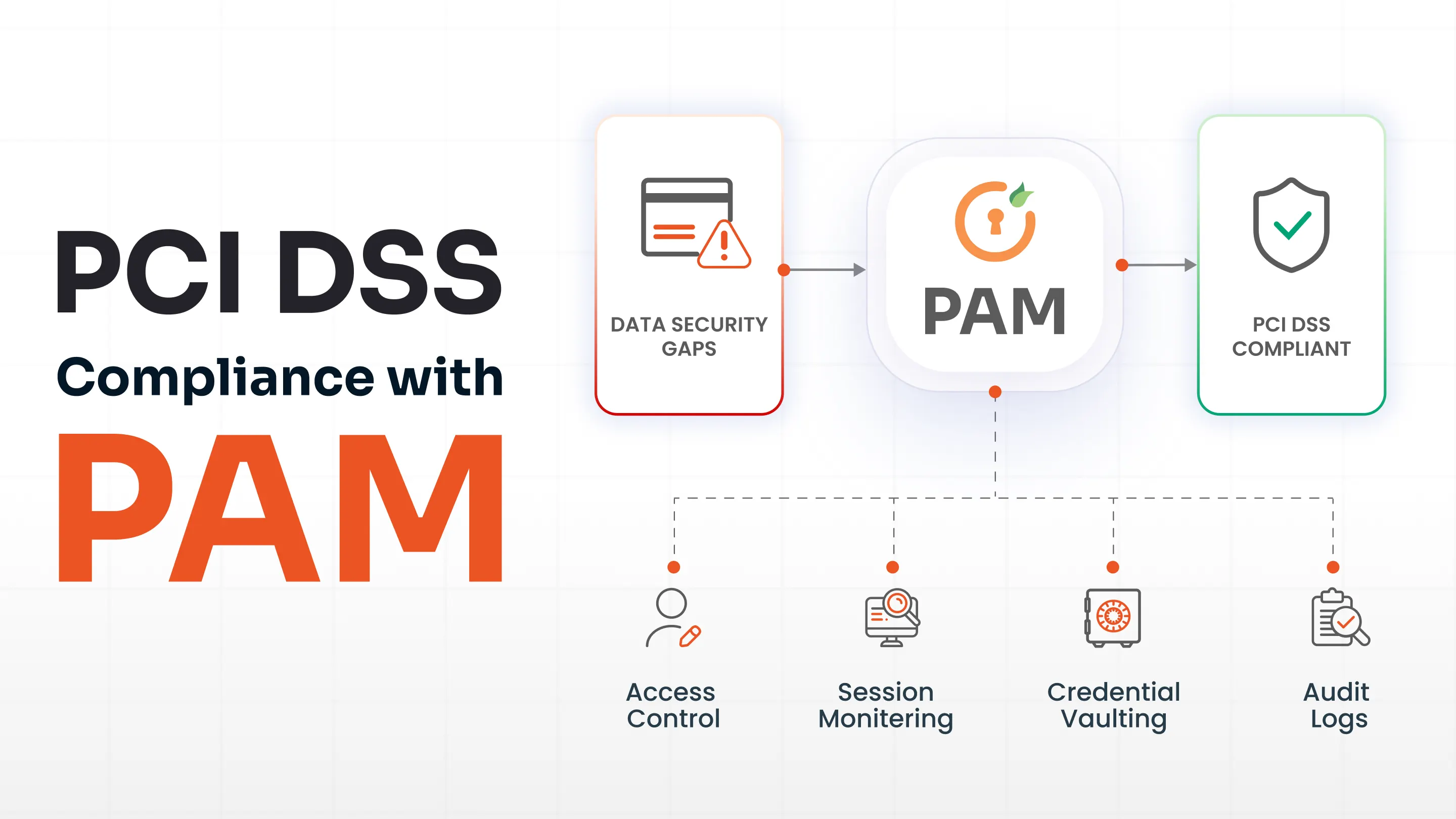 pci-dss-compliance-with-pam