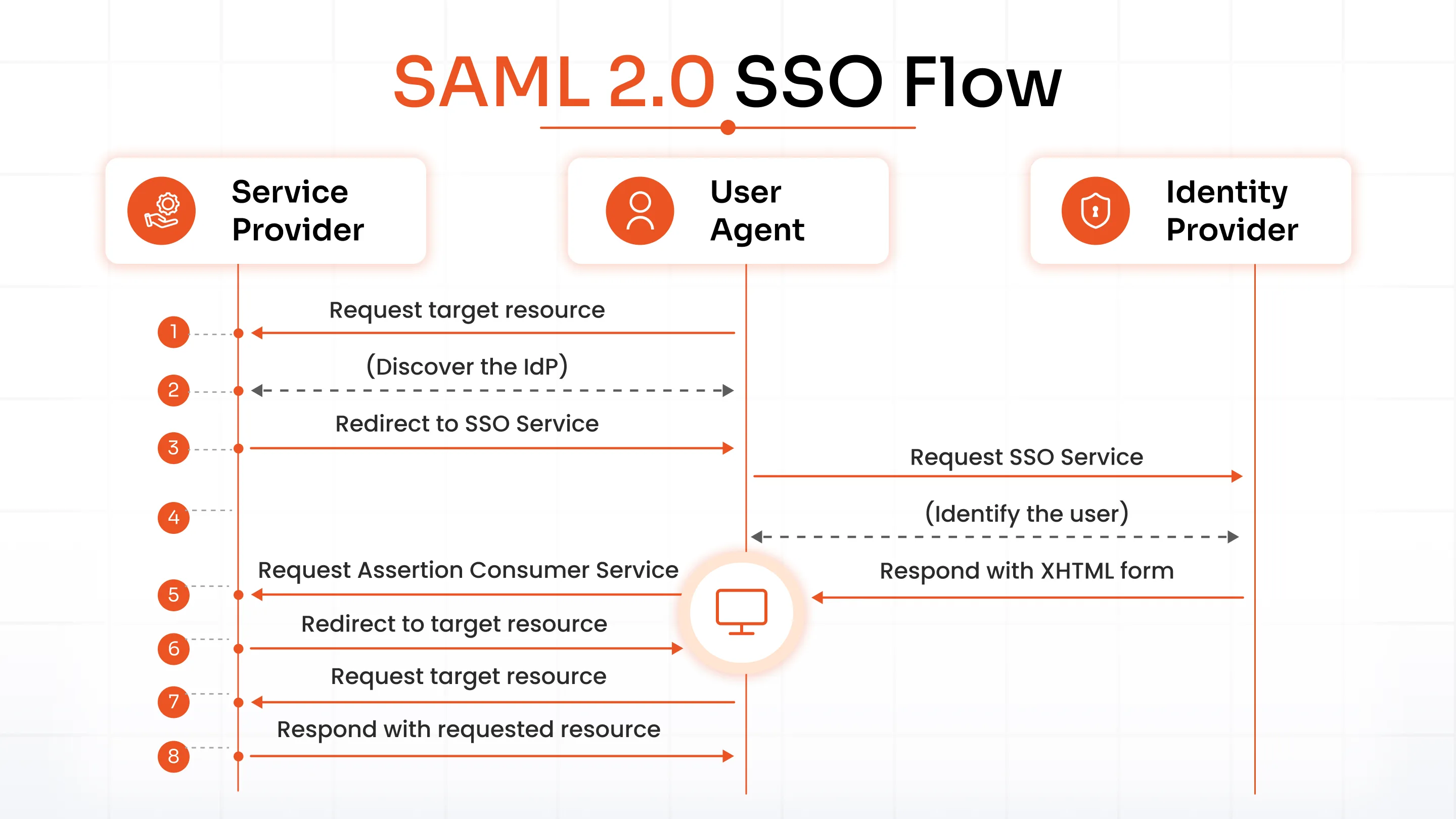 SAML 2.0 SSO Flow