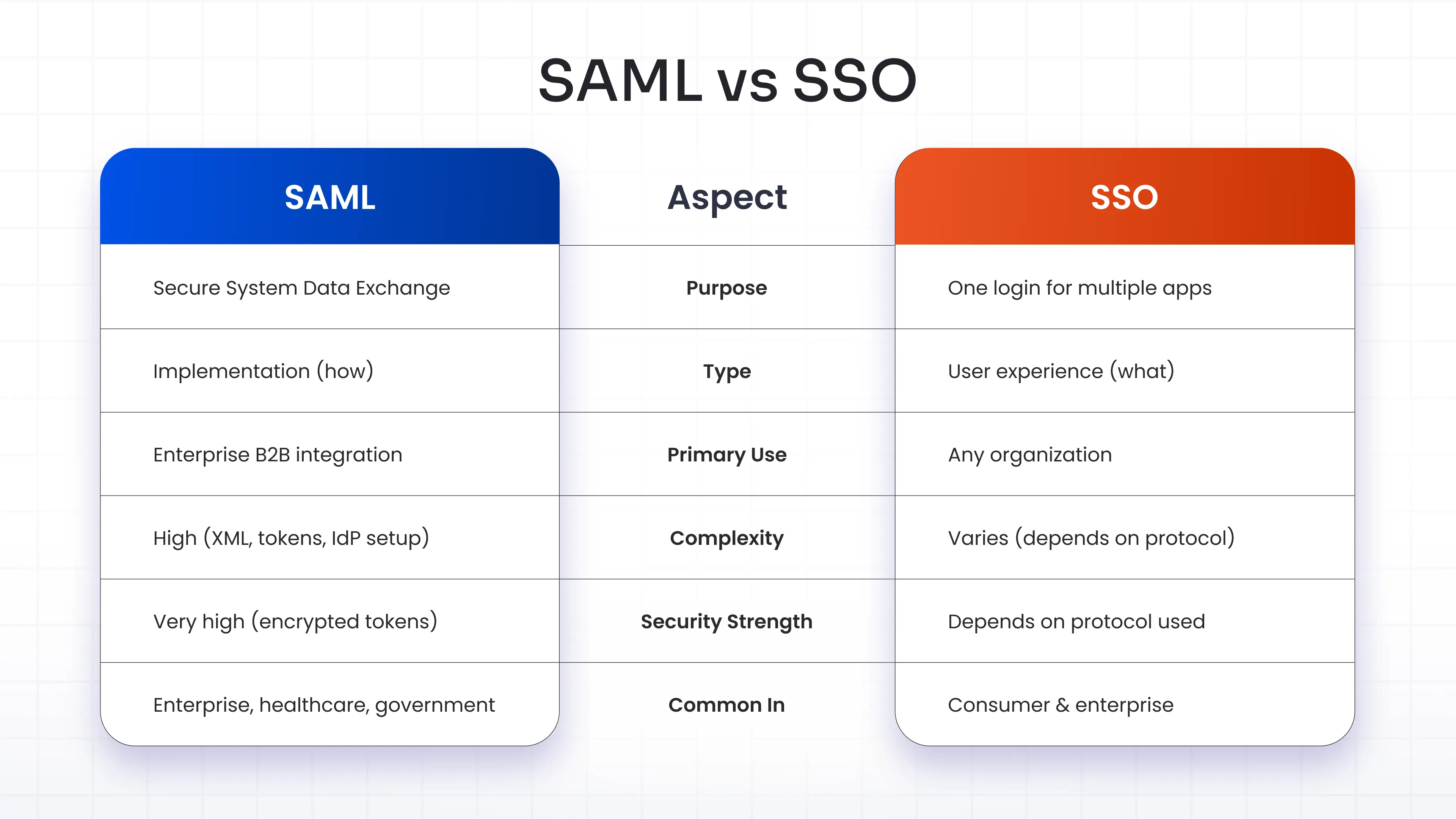 SAML vs SSO