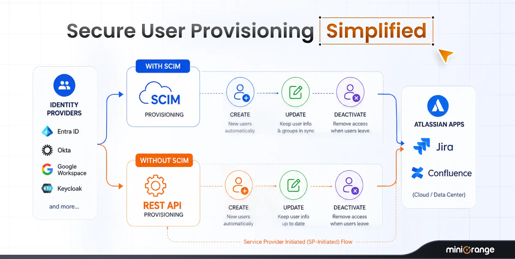 SCIM & REST API Provisioning for Jira and Confluence