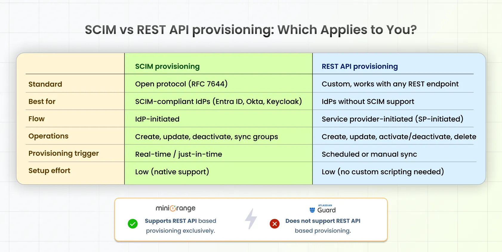 SCIM vs REST API provisioning comparison