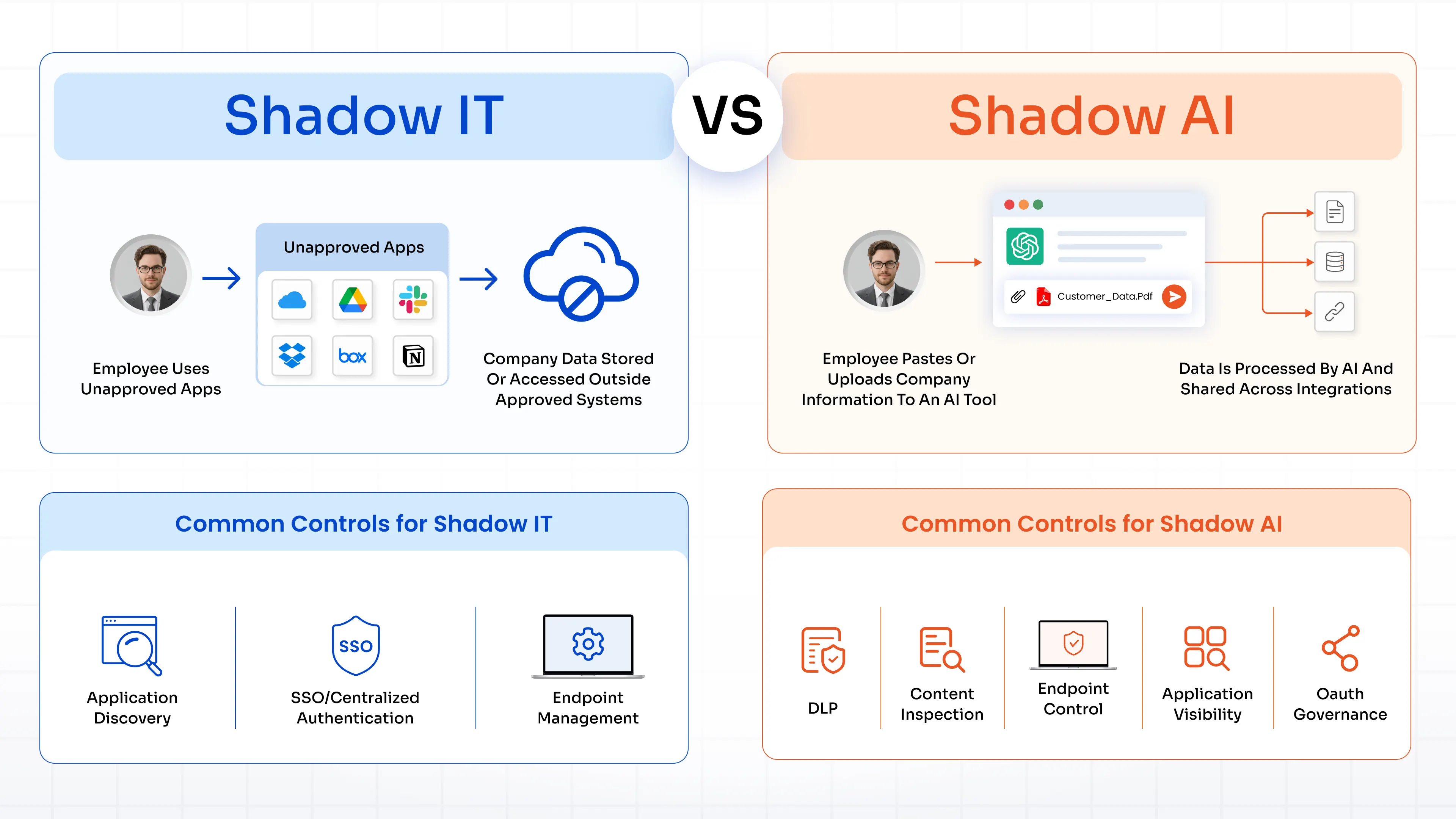 Shadow AI vs. Shadow IT: What Is the Difference?