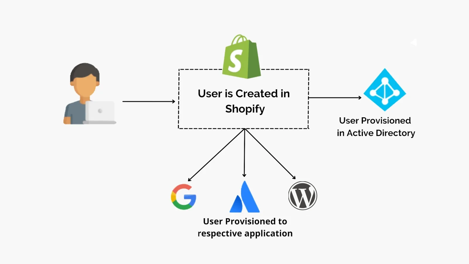 what-is-scim-provisioning-with-shopify