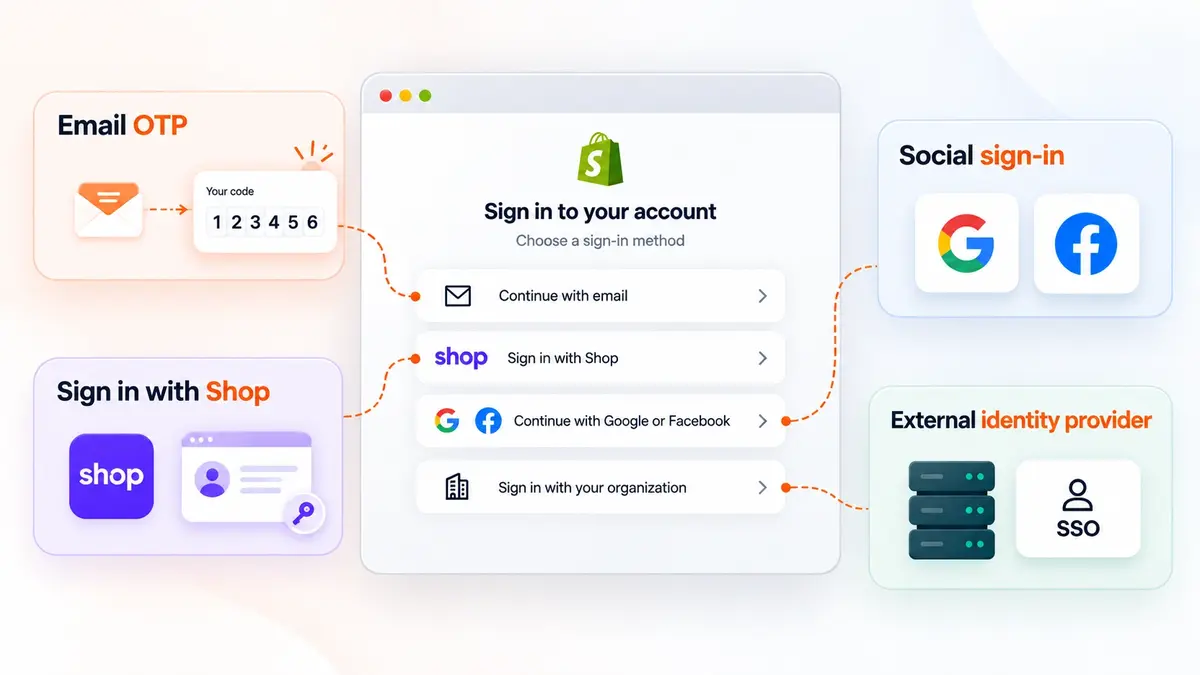 Shopify Customer Accounts Authentication Methods