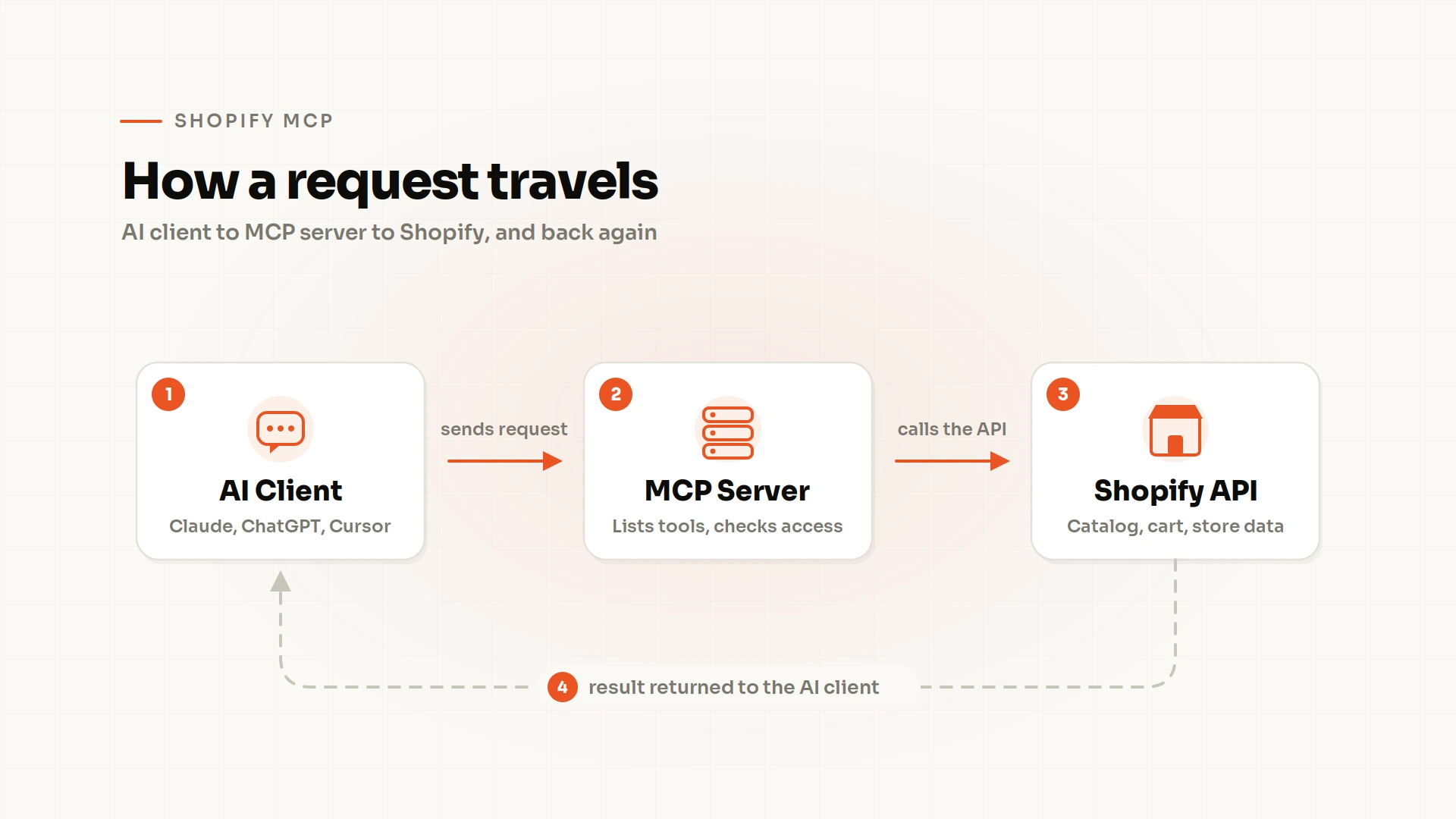 Shopify MCP - How MCP Request Travels