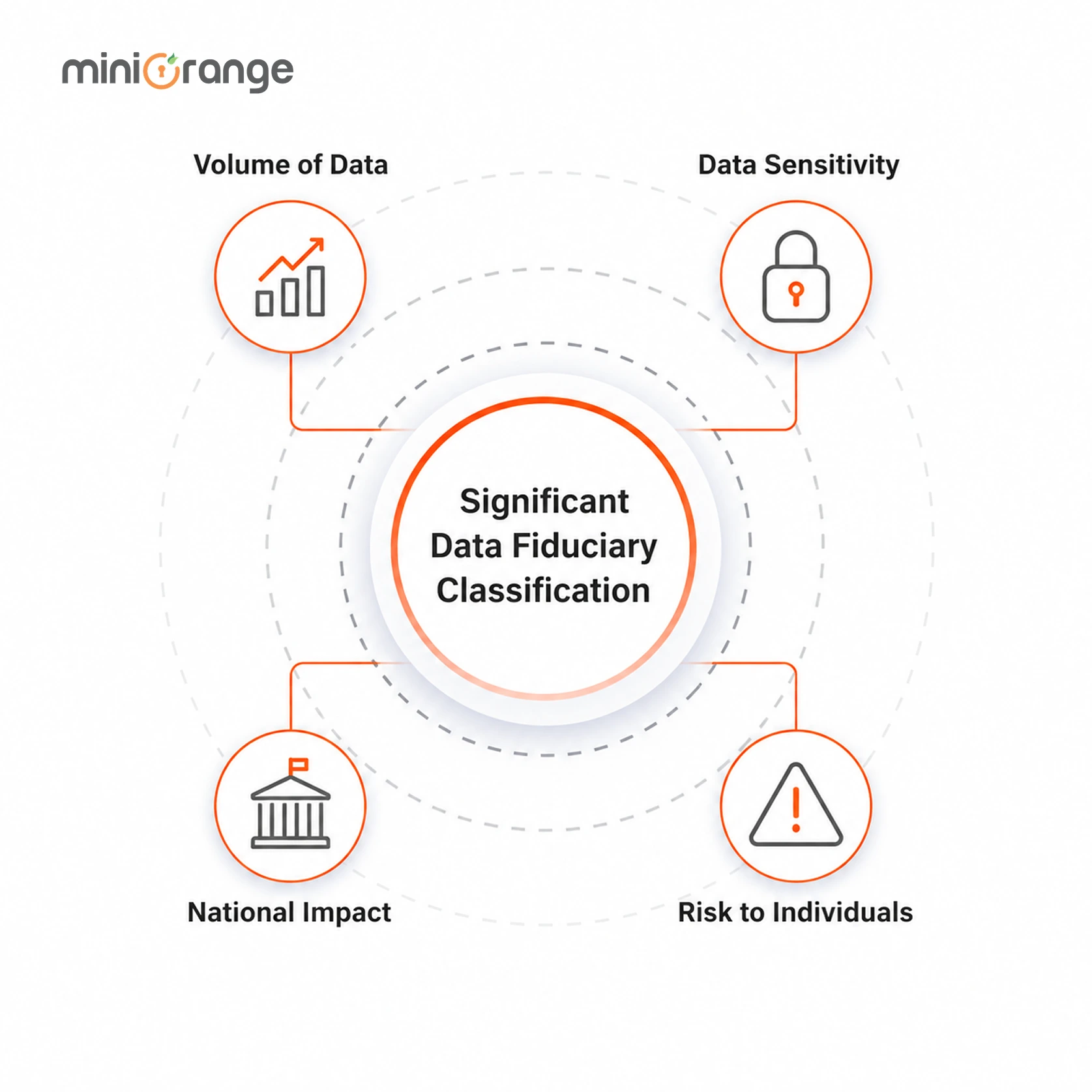 Factors Determining Significant Data Fiduciary Classification 