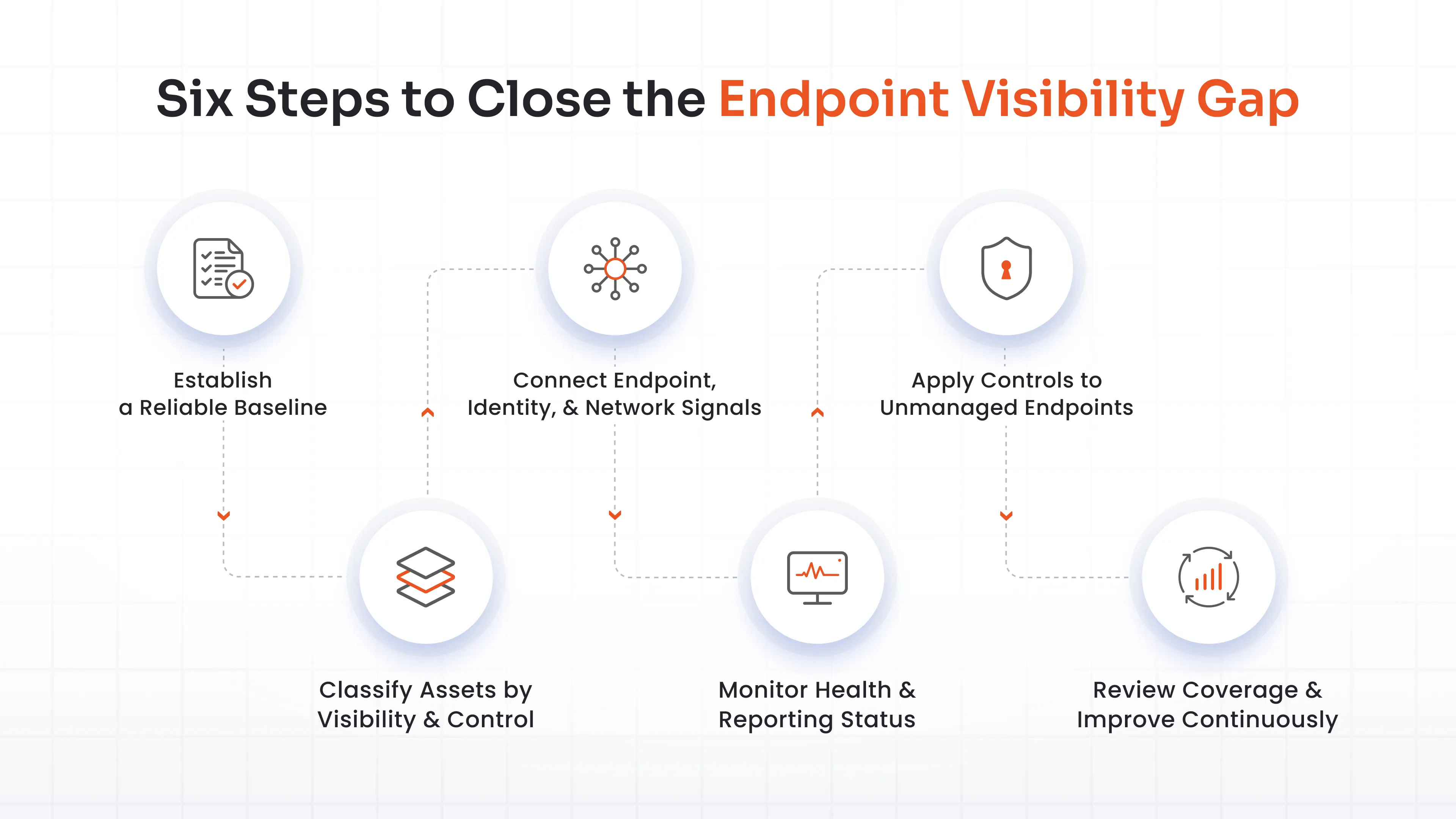 Six Steps to Close the Endpoint Visibility Gap