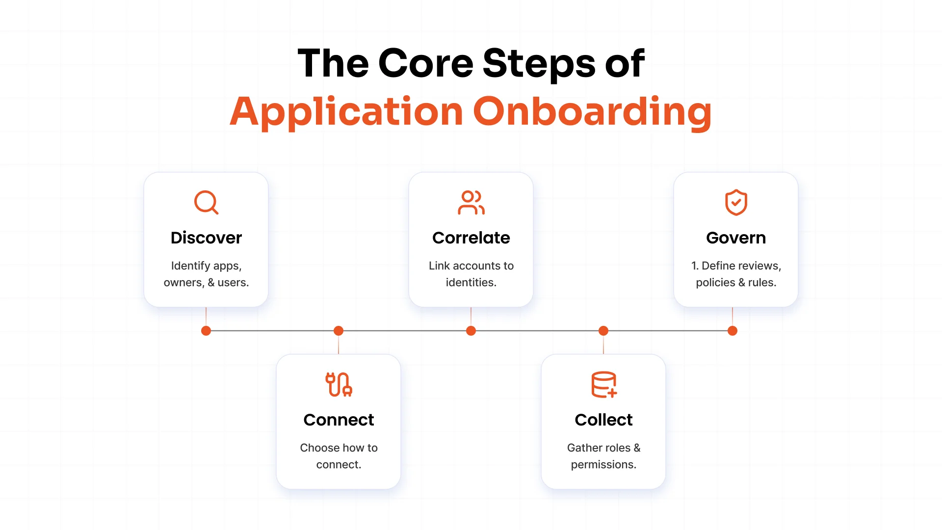 Steps for onboarding an application