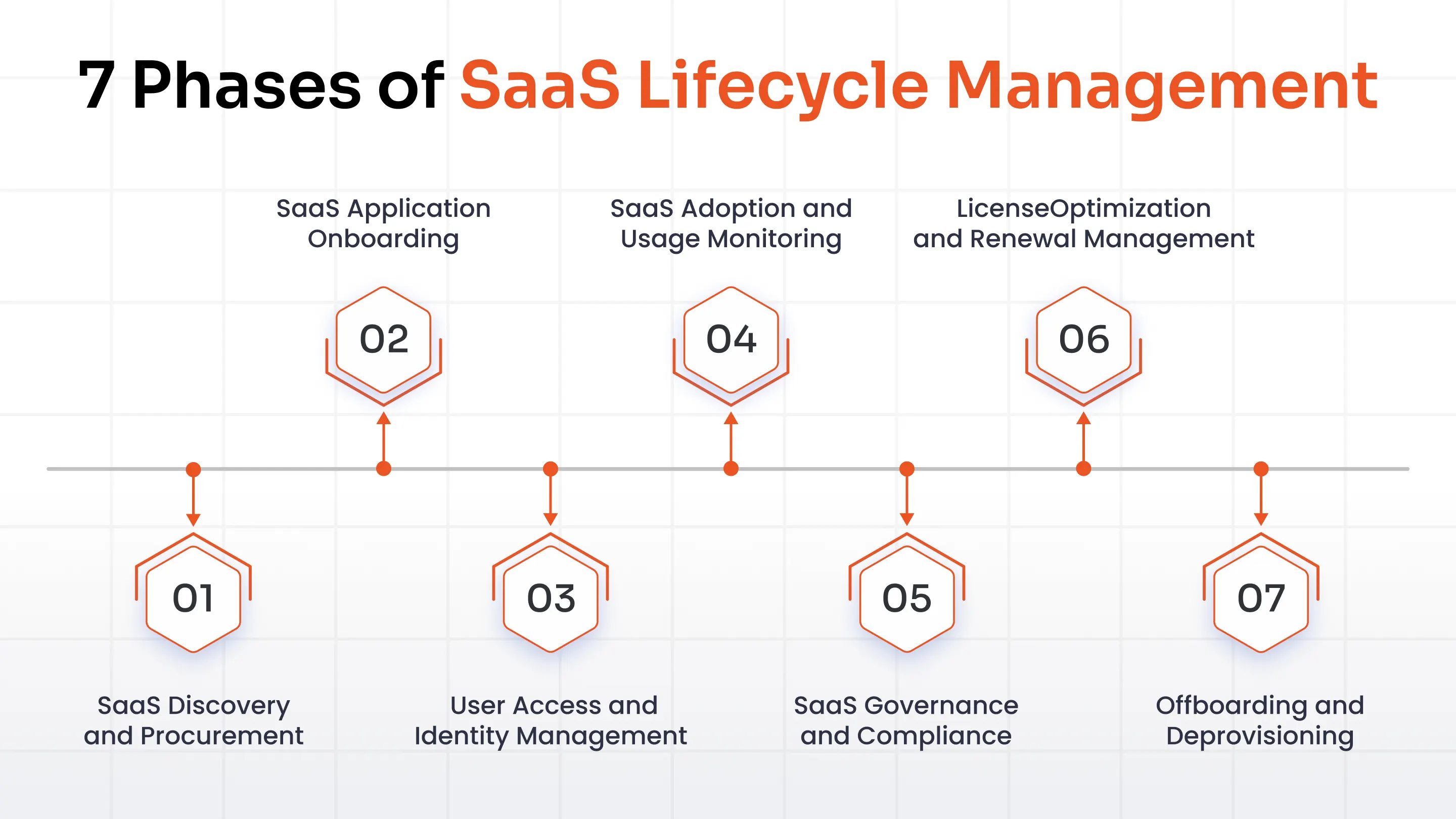 The 7 Stages of the SaaS Management Lifecycle
