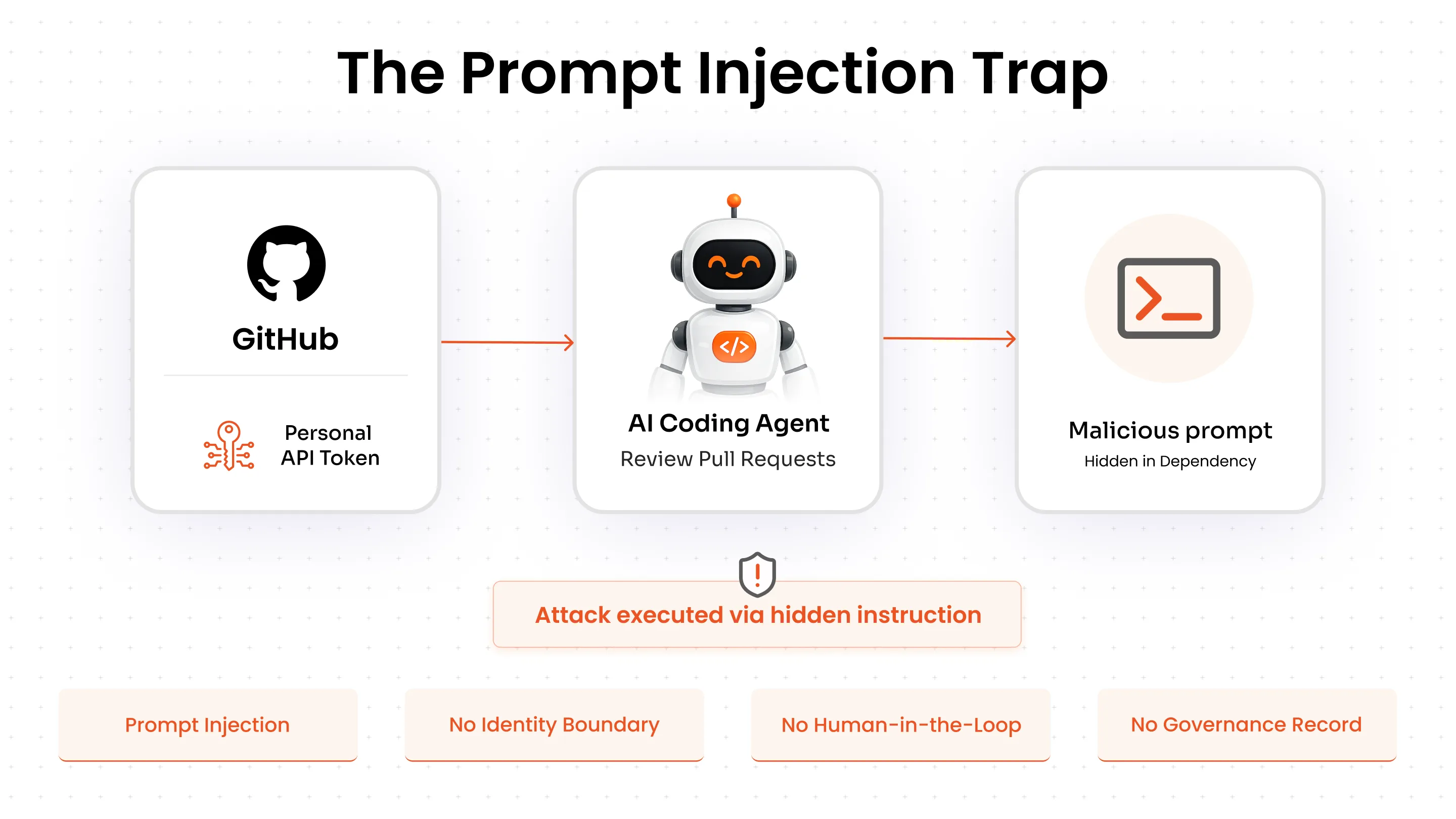 The prompt injection trap
