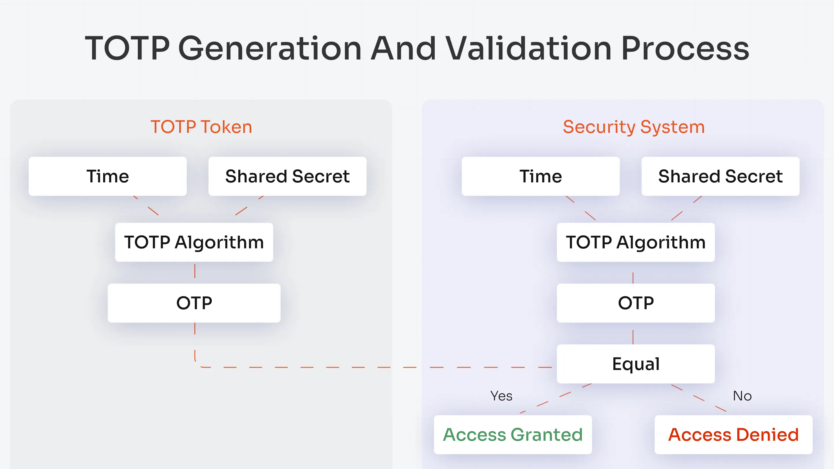 The TOTP Generation and Validation Process