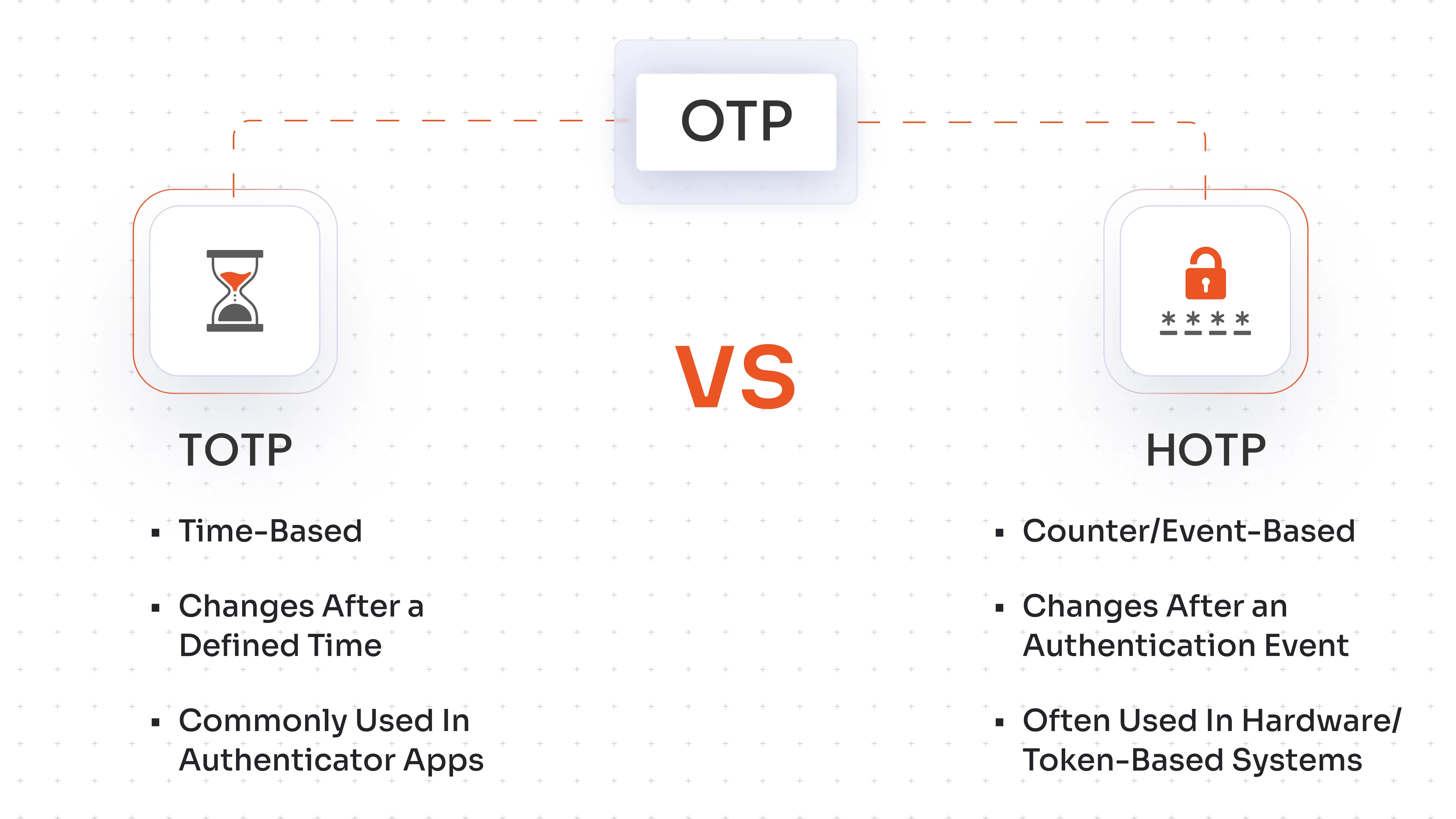 HMAC-Based One-Time Password (HOTP)