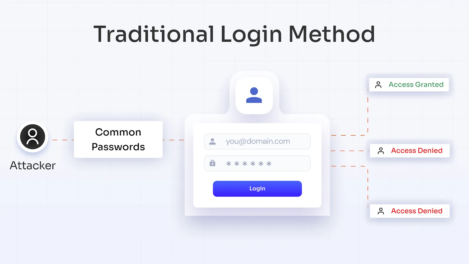 Why Traditional Authentication Methods