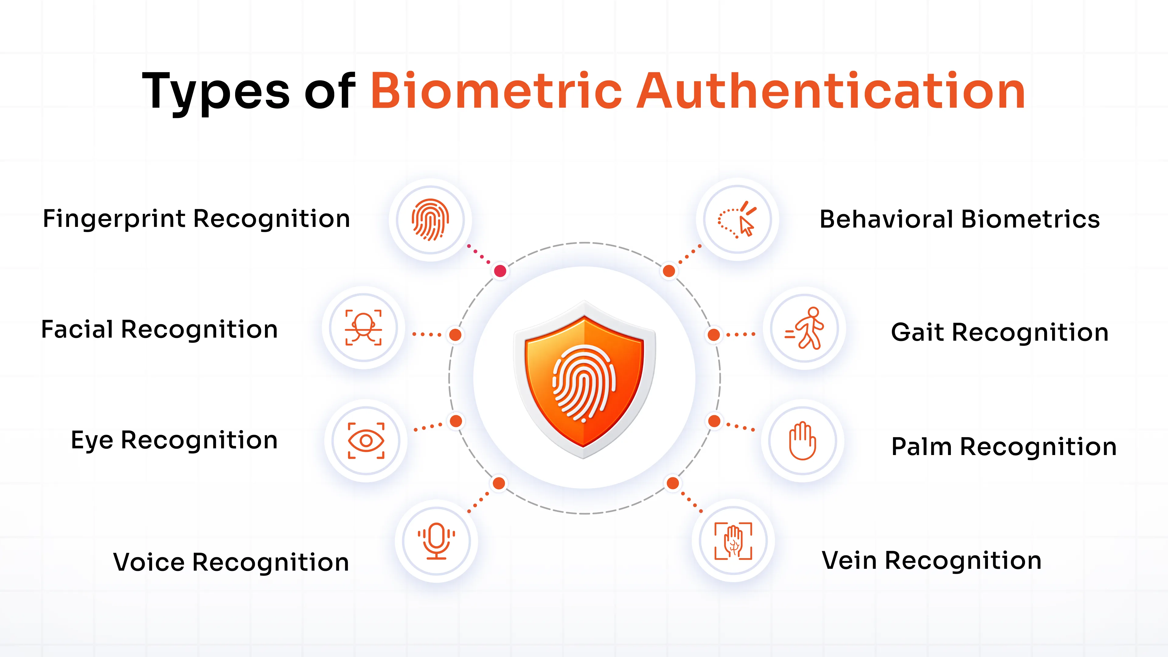 Types of Biometric Authentication