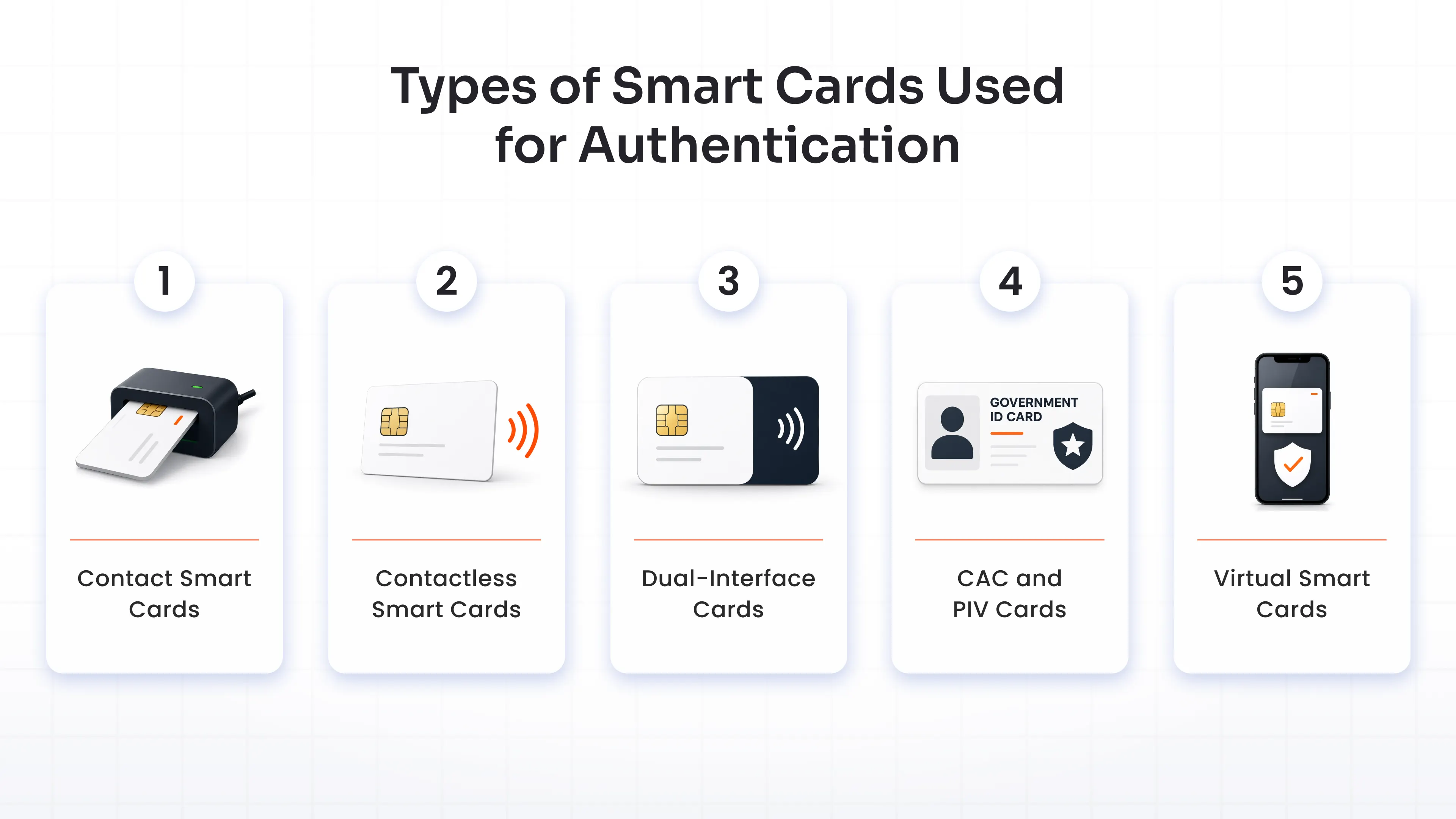Types of Smart Cards Used for Authentication