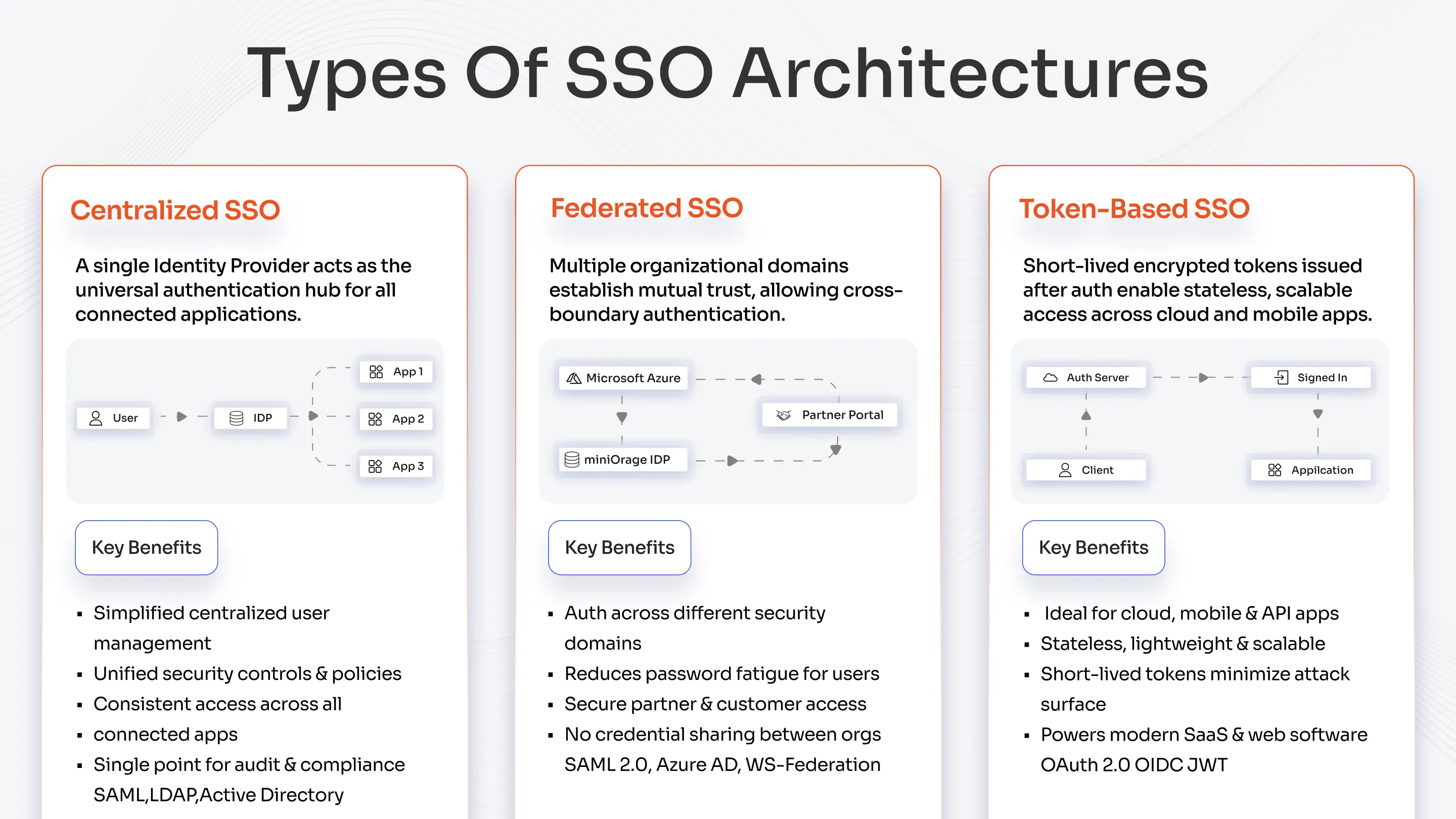Type of SSO Architecture