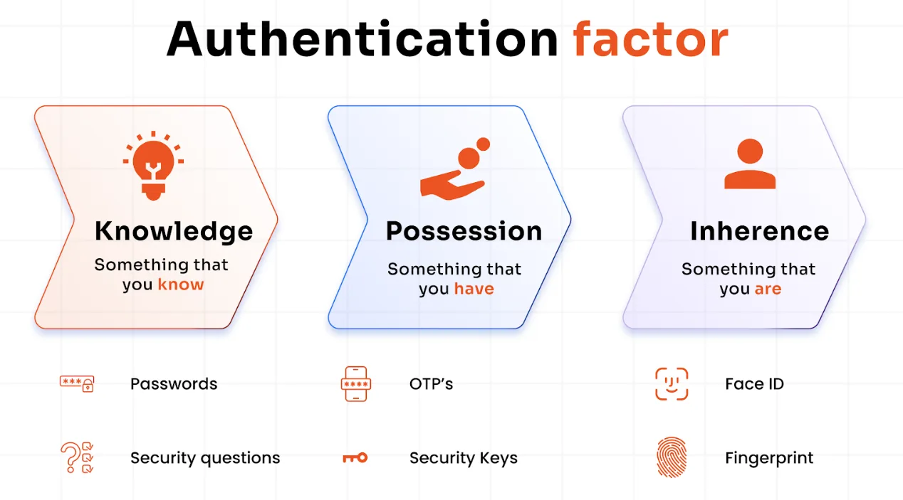 What Are the Different Authentication Factors?