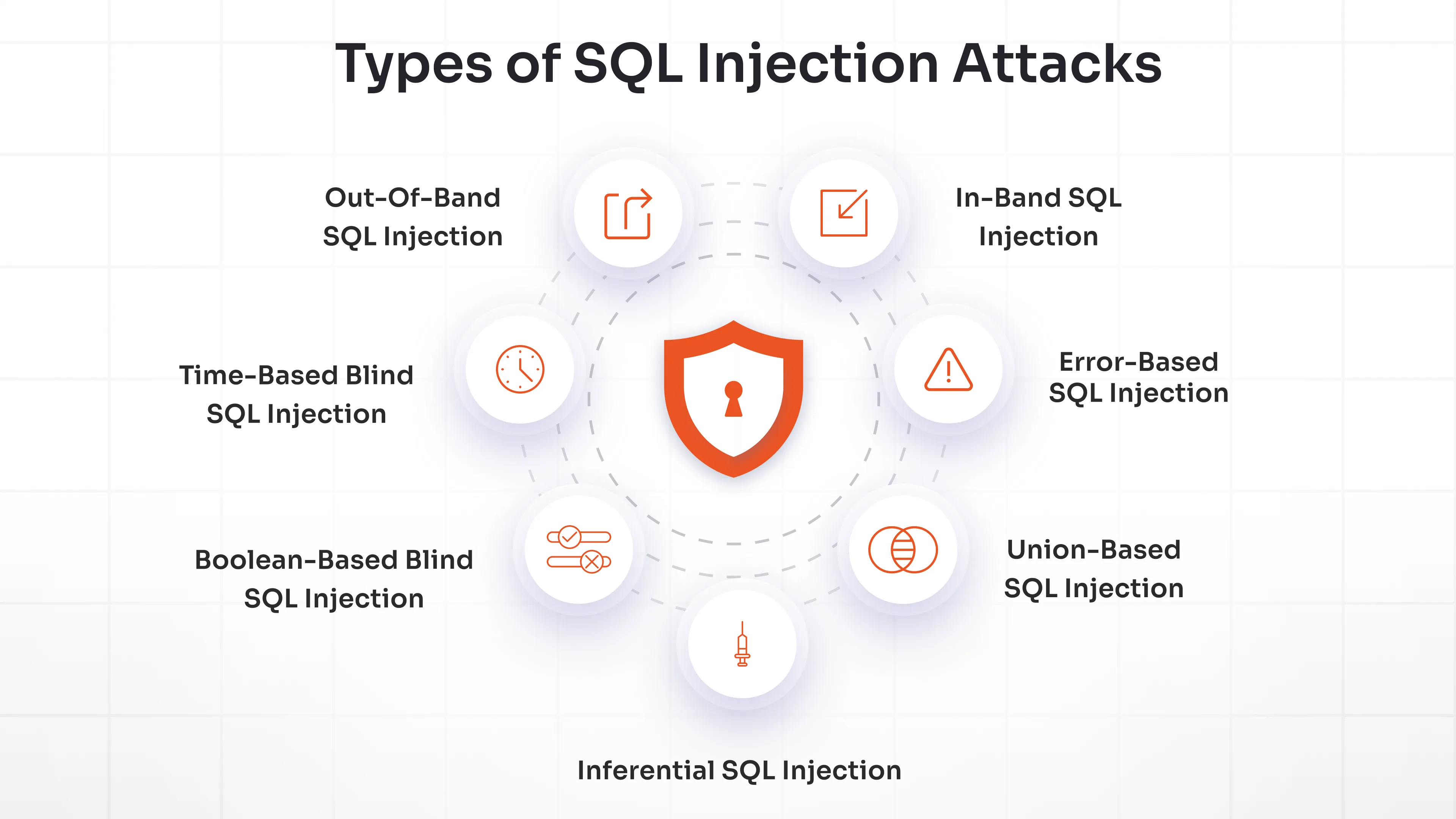 What Are the Types of SQL Injection Attacks?
