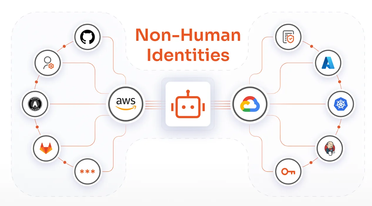 What Is a Non-Human Identity?