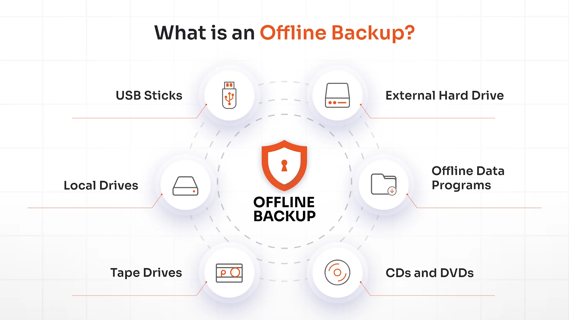 What is an Offline Backup?