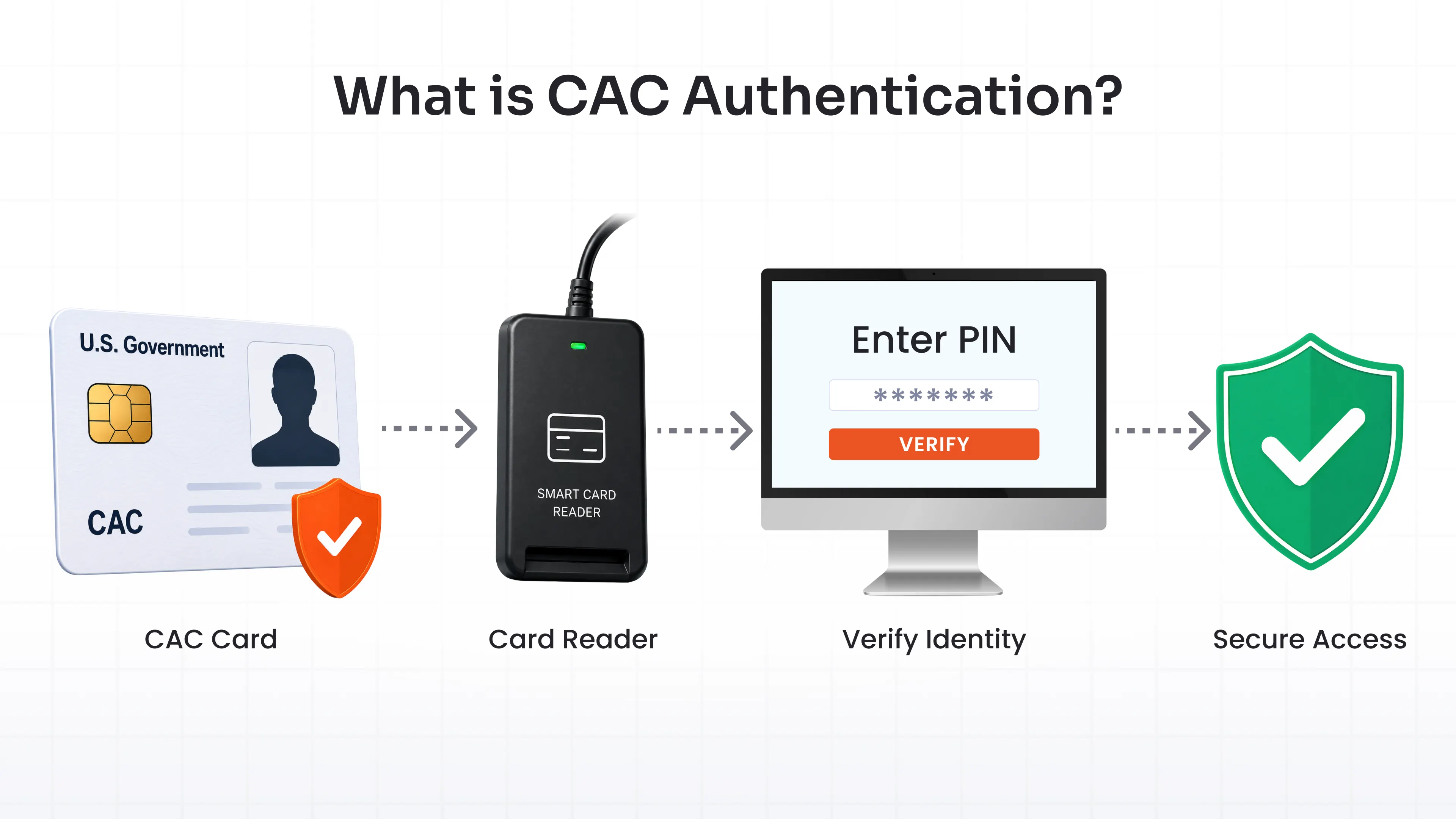 What Is CAC Authentication?