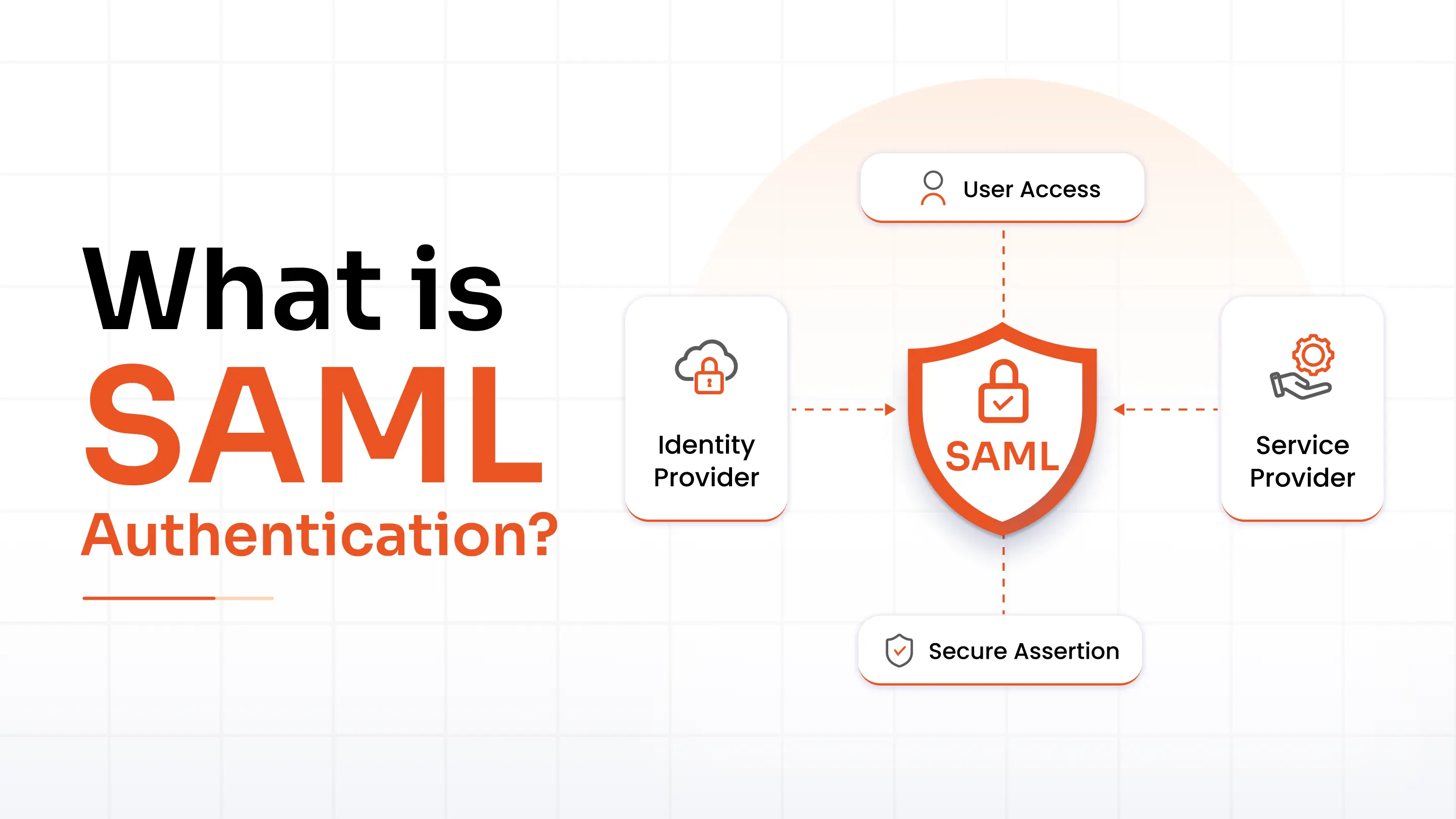 What is SAML Authentication? How It Works, Benefits & Best Practices