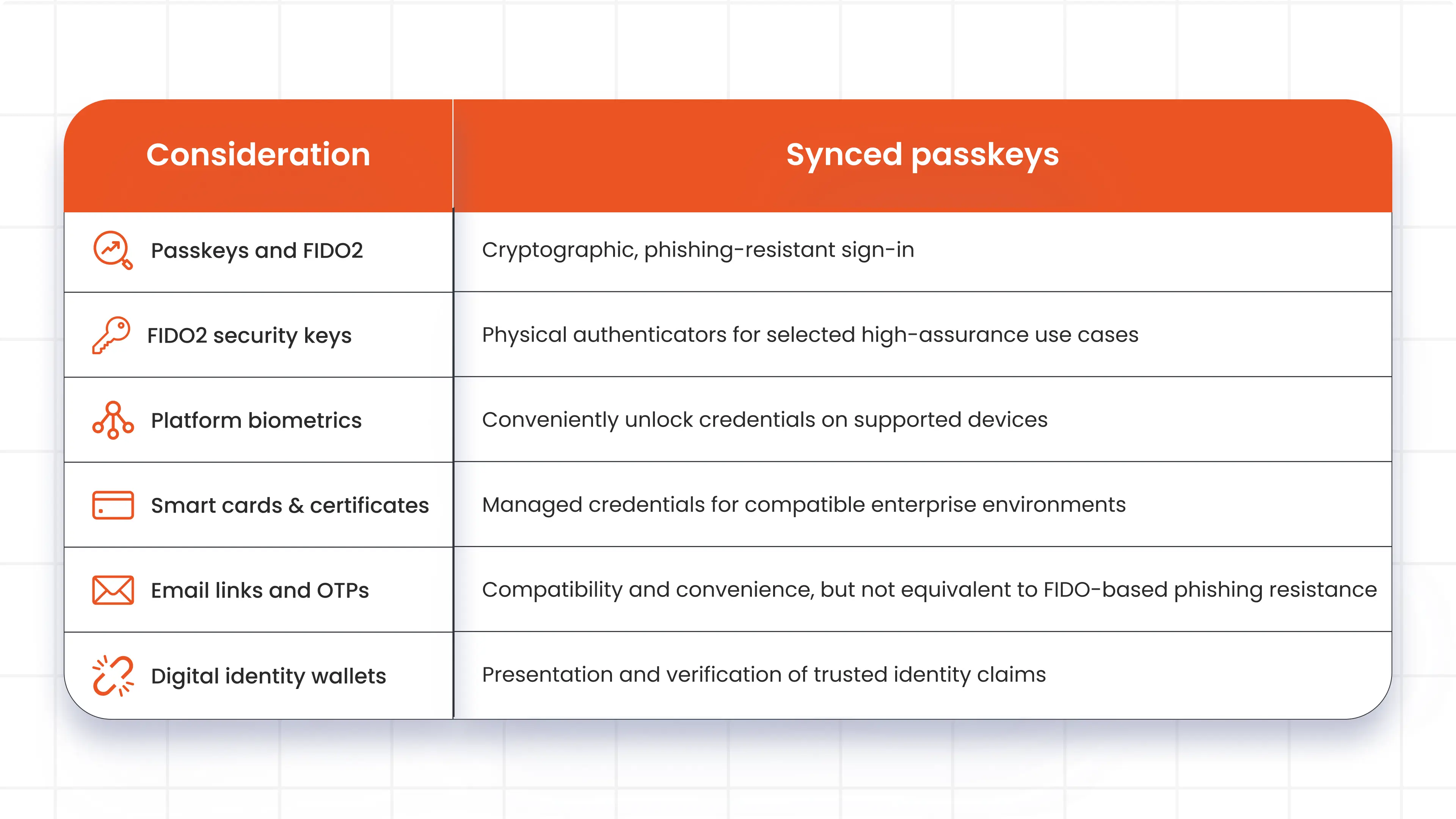 Which Passwordless Authentication Methods Will Matter Most?