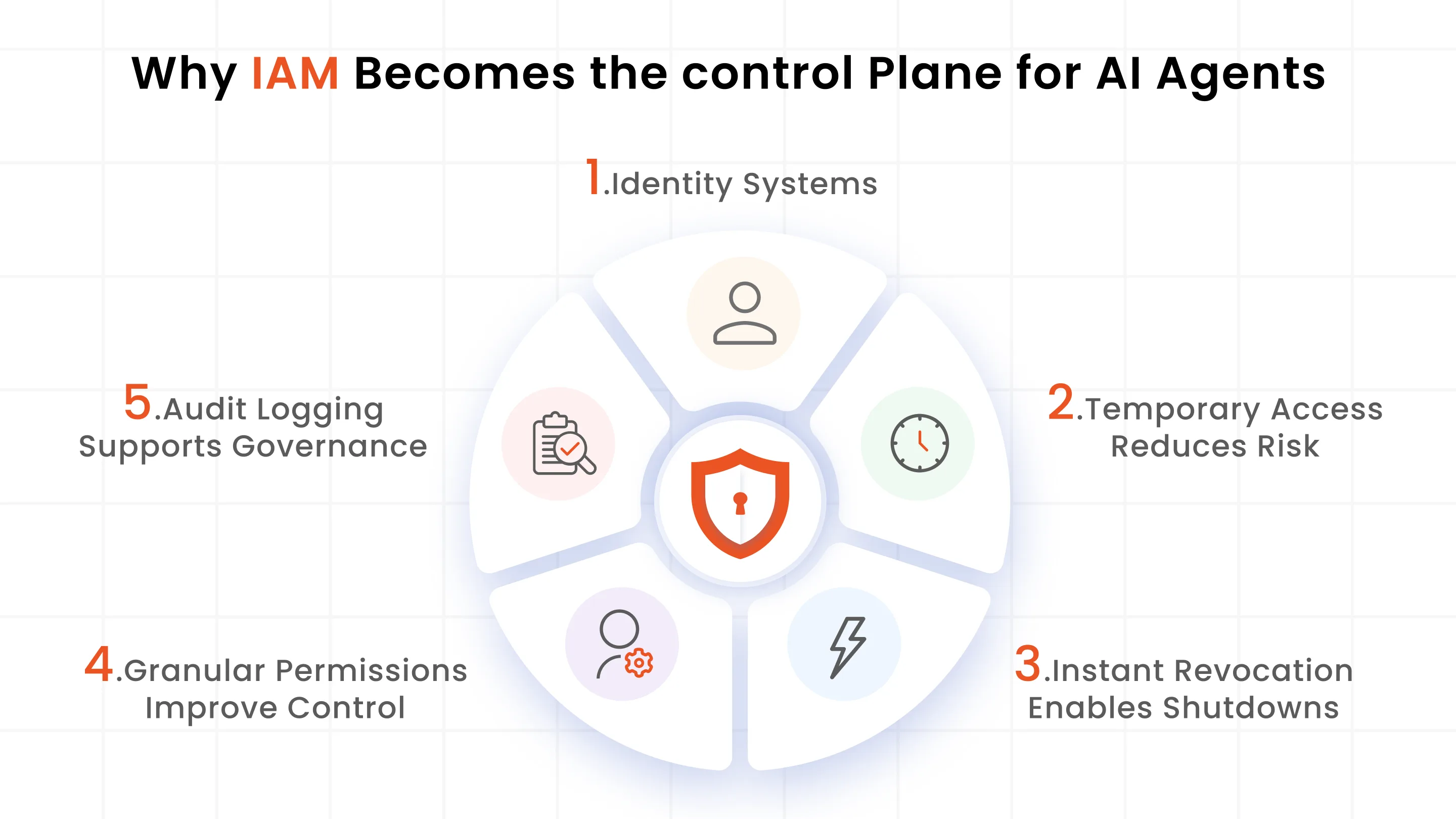 Why IAM Becomes the Control Plane for AI Agents