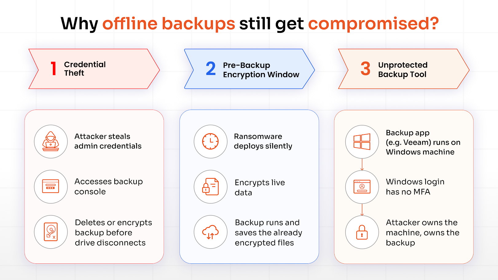 Why Offline Backups Still Get Compromised