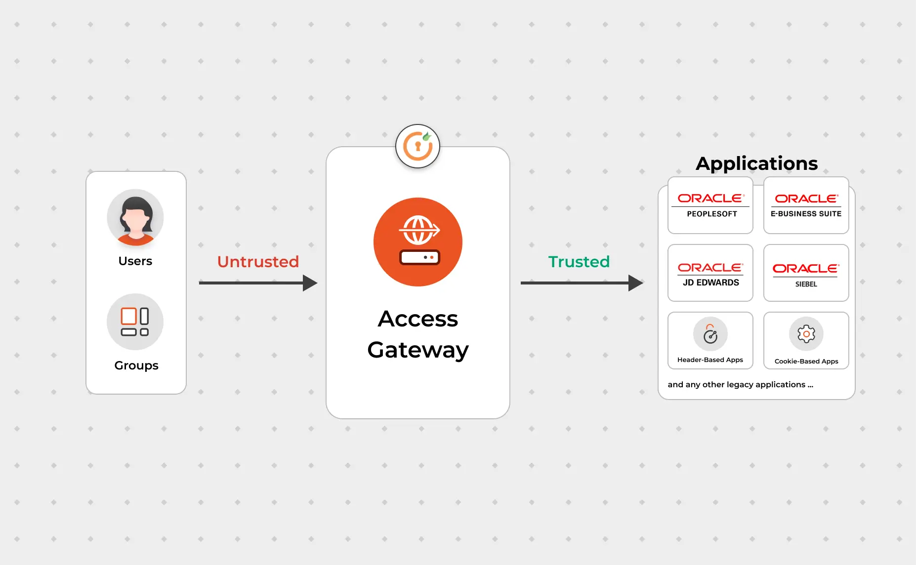 Seamless and Secure Access to All Enterprise Apps