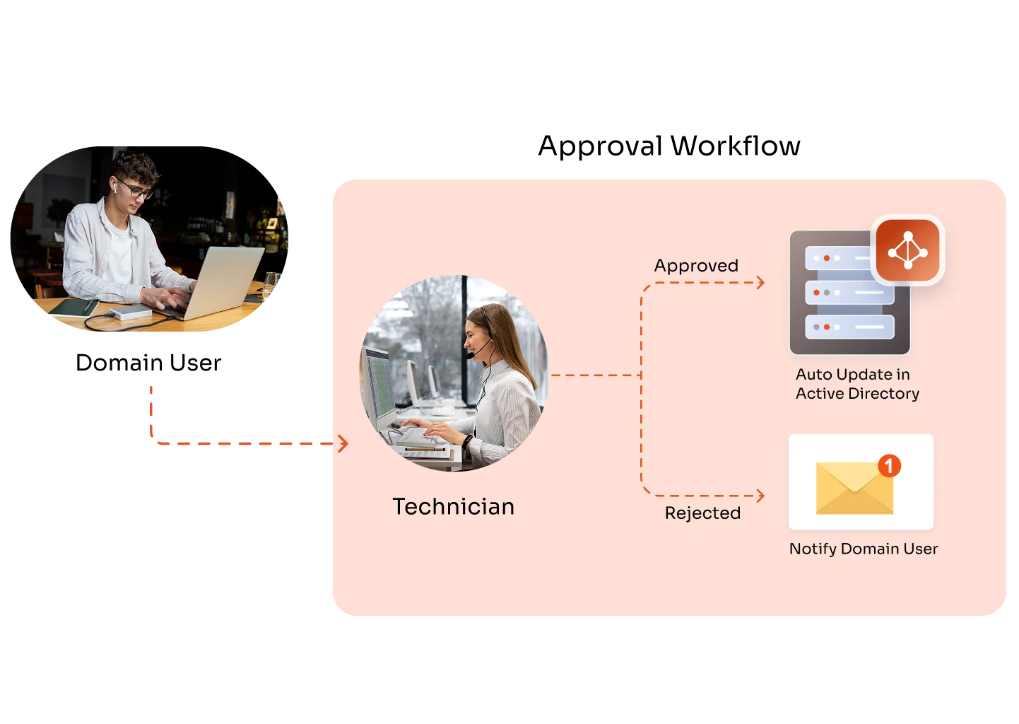 Active Directory approval workflow