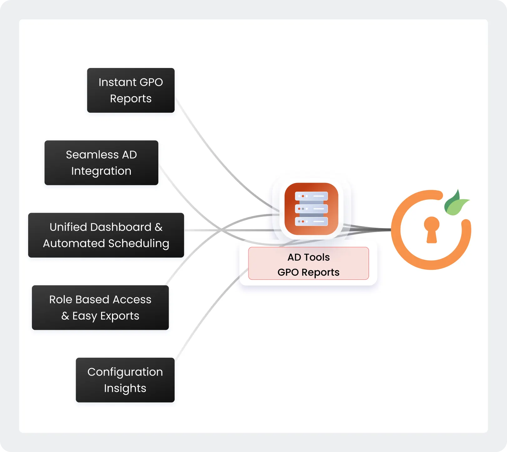 Active Directory GPO Reports