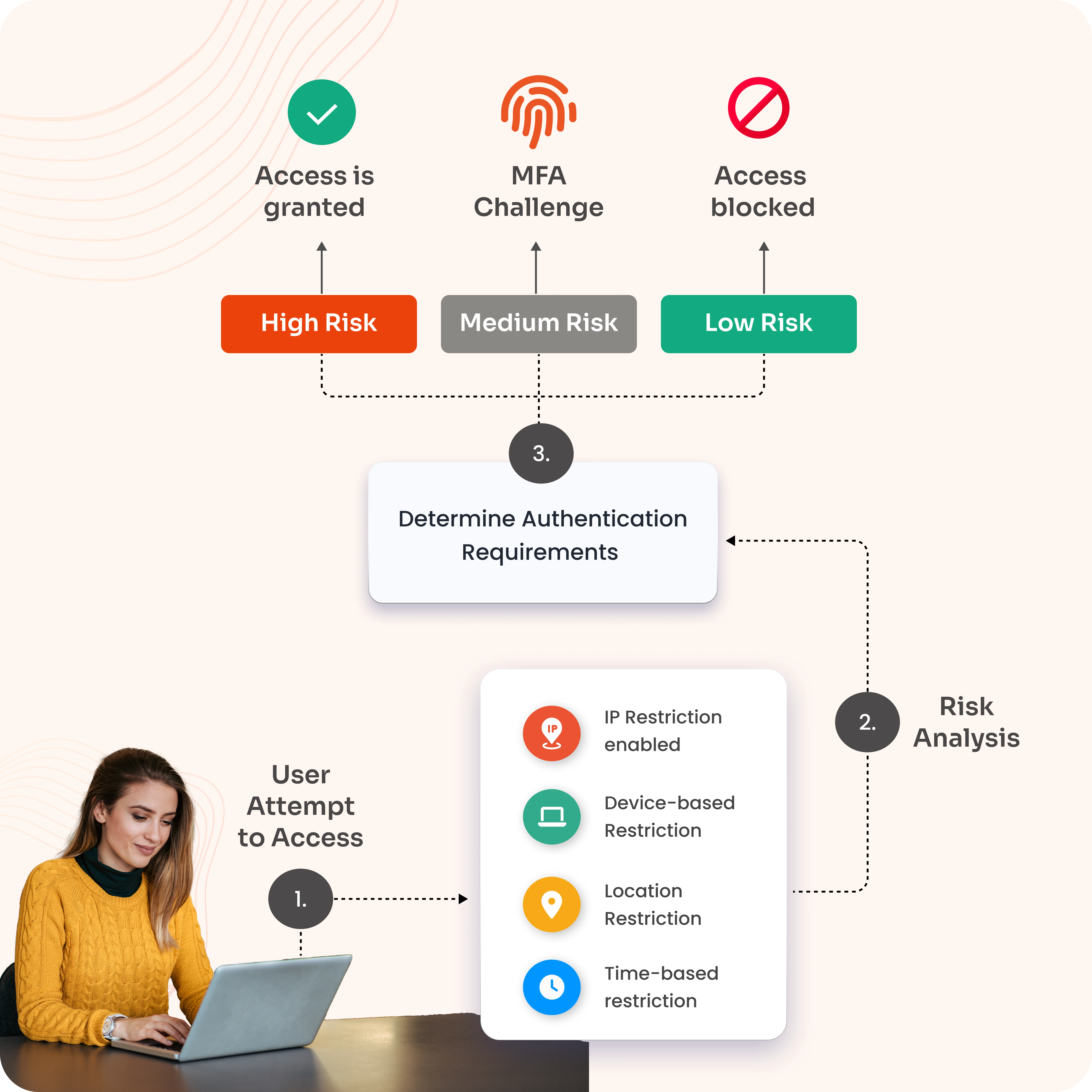 How Does Adaptive MFA Work?