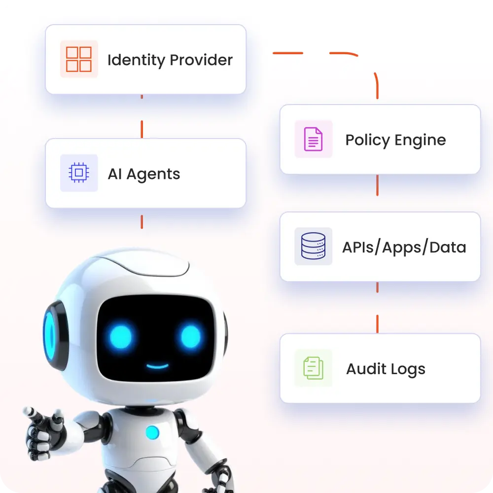 How AI Agent Identity Management Works?