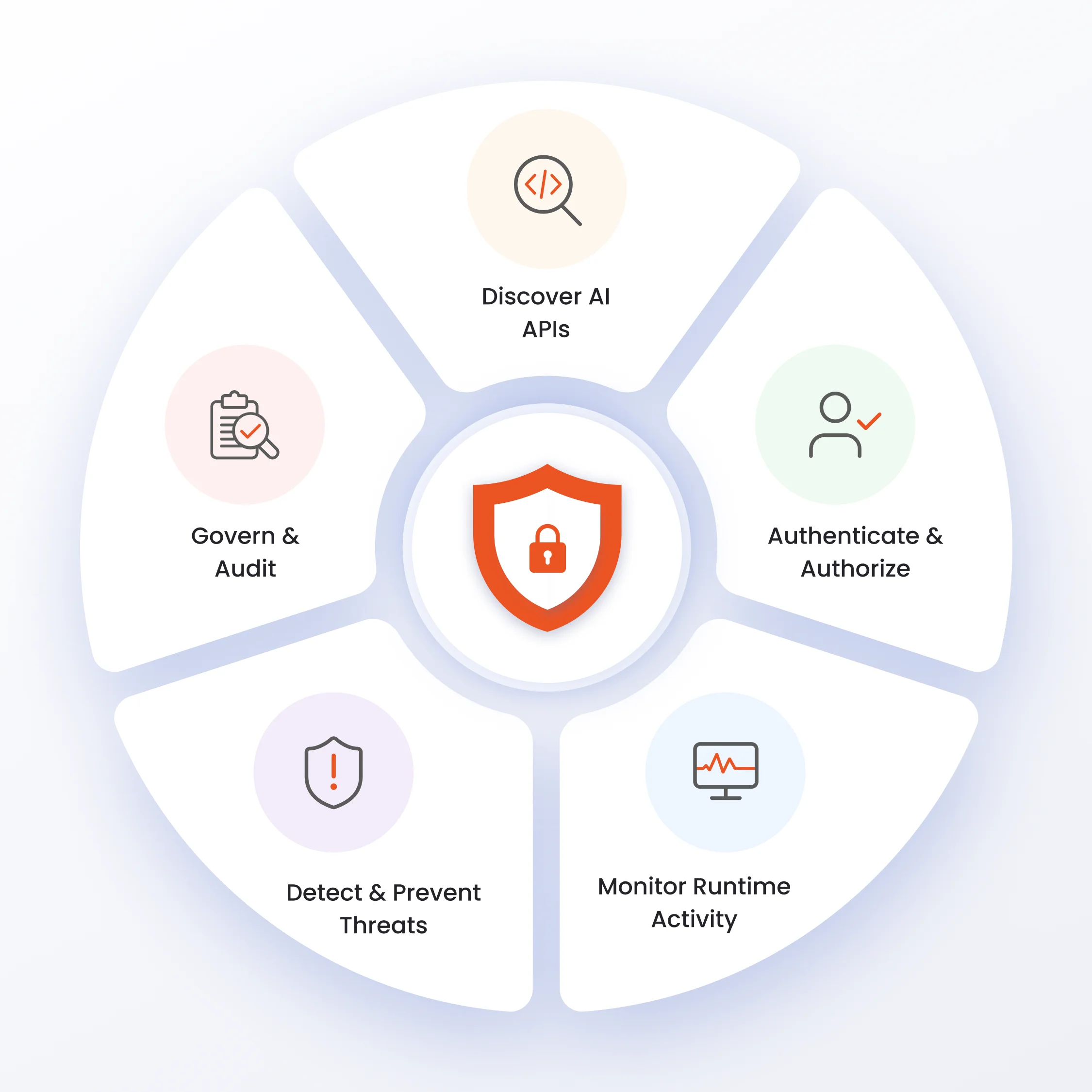How AI API Security Works