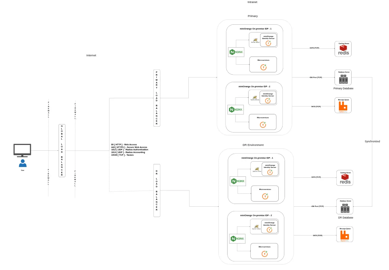 High Availability with Disaster Recovery